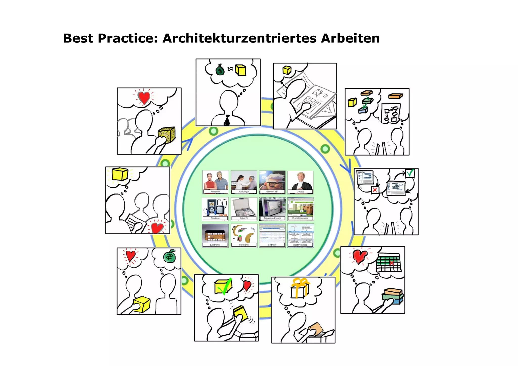 Best Practice: Architekturzentriertes Arbeiten
 