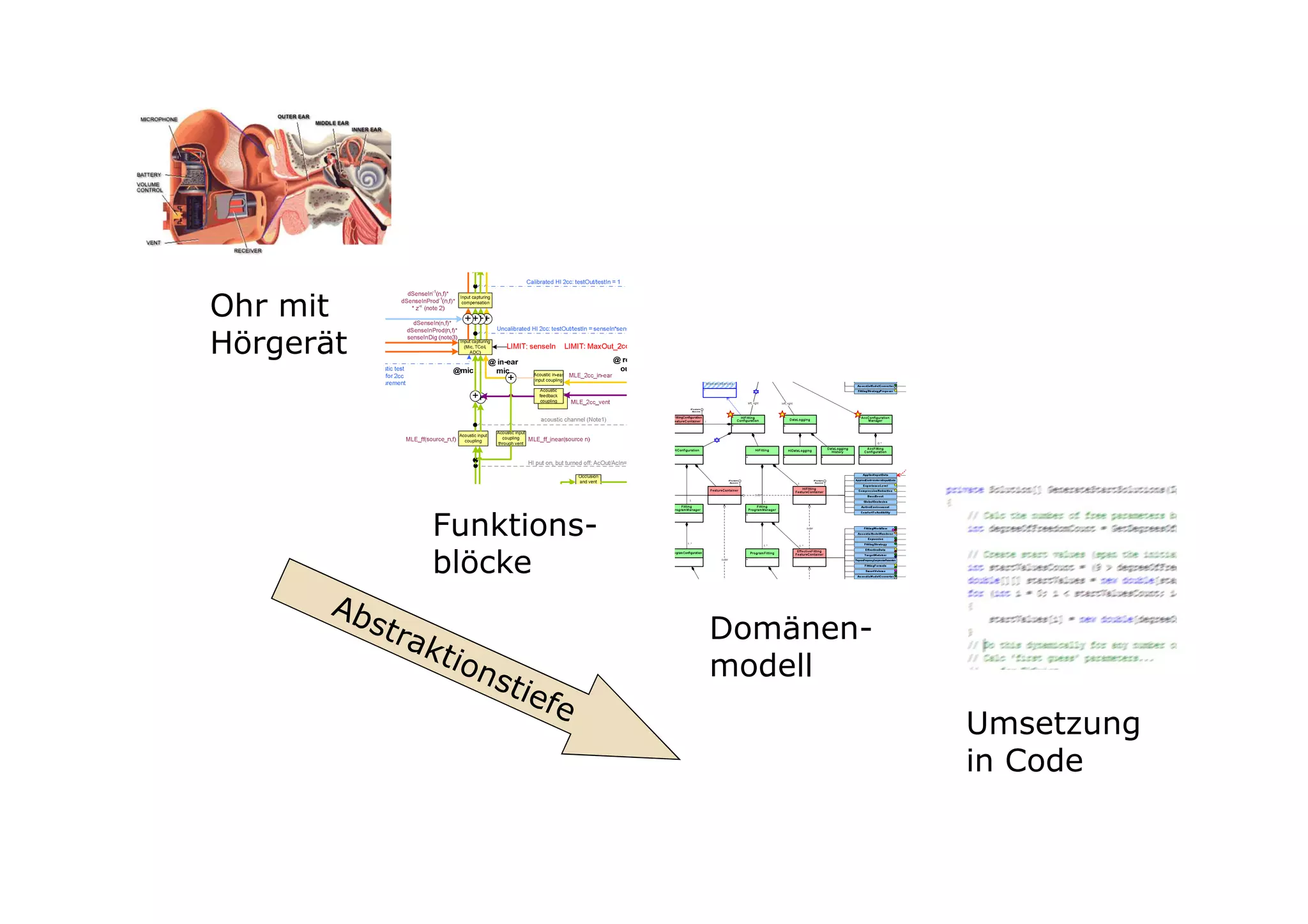 Ohr mit
Hörgerät




           Funktions-
           blöcke

                        Domänen-
                        modell
                                   Umsetzung
                                   in Code
 