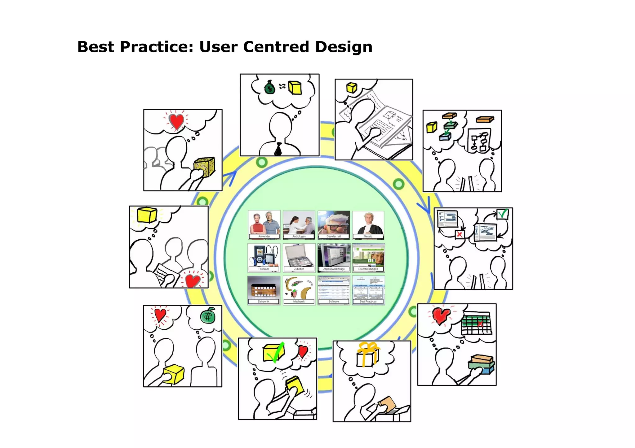 Best Practice: User Centred Design
 