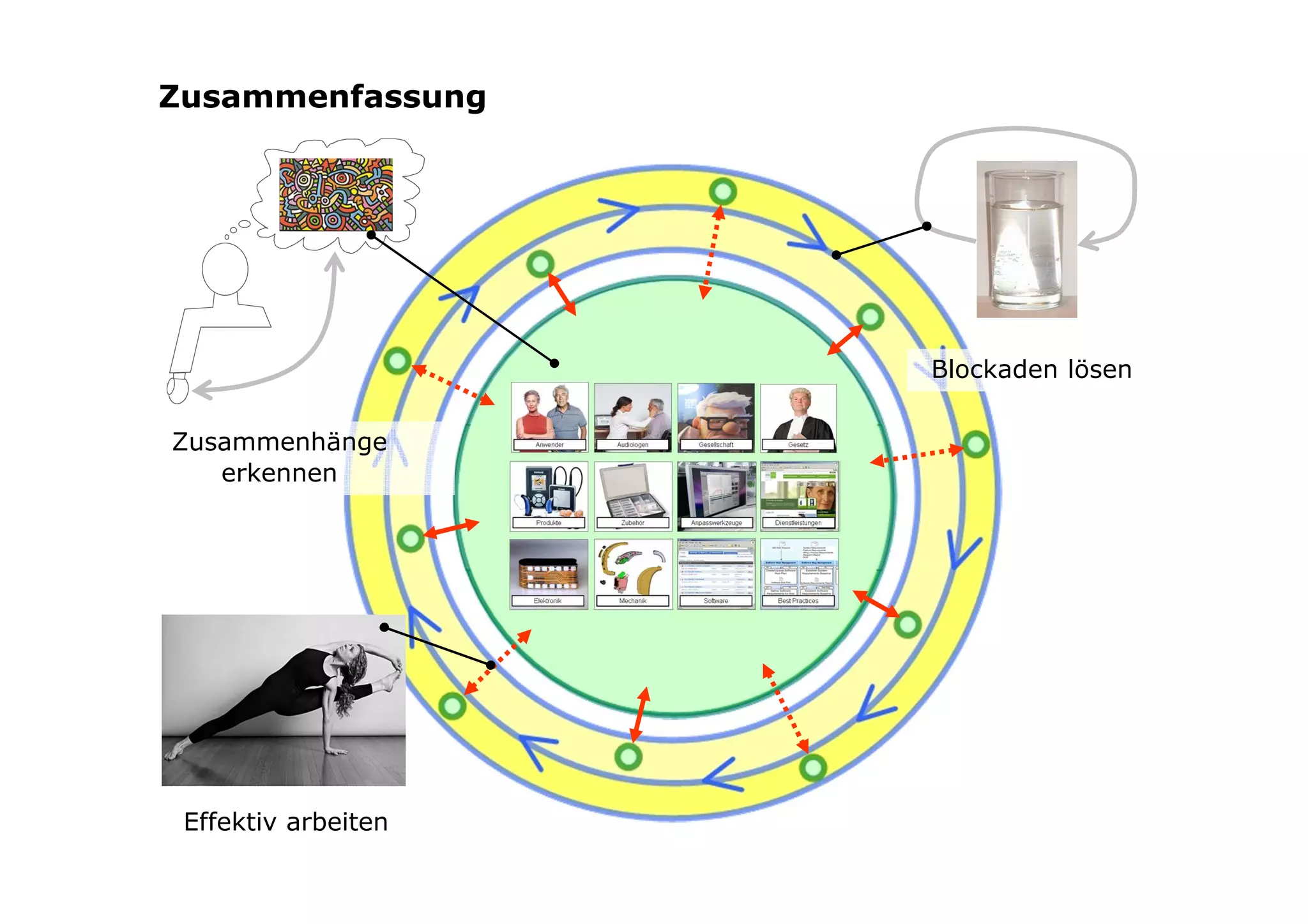 Zusammenfassung




                     Blockaden lösen

Zusammenhänge
   erkennen




 Effektiv arbeiten
 