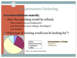Requirements Gathering
Accommodation search;
• - How the searching would be refined,
•
•
•

What criteria you are looking for?
Just dedicated to your college/ all colleges?
Just Dublin?

“What type of housing would you be looking for”?

Digs
Shared Housing
Apartment
Other
Other = On campus accommodation

Interpretation of Data:
•Age group,
•College year

 