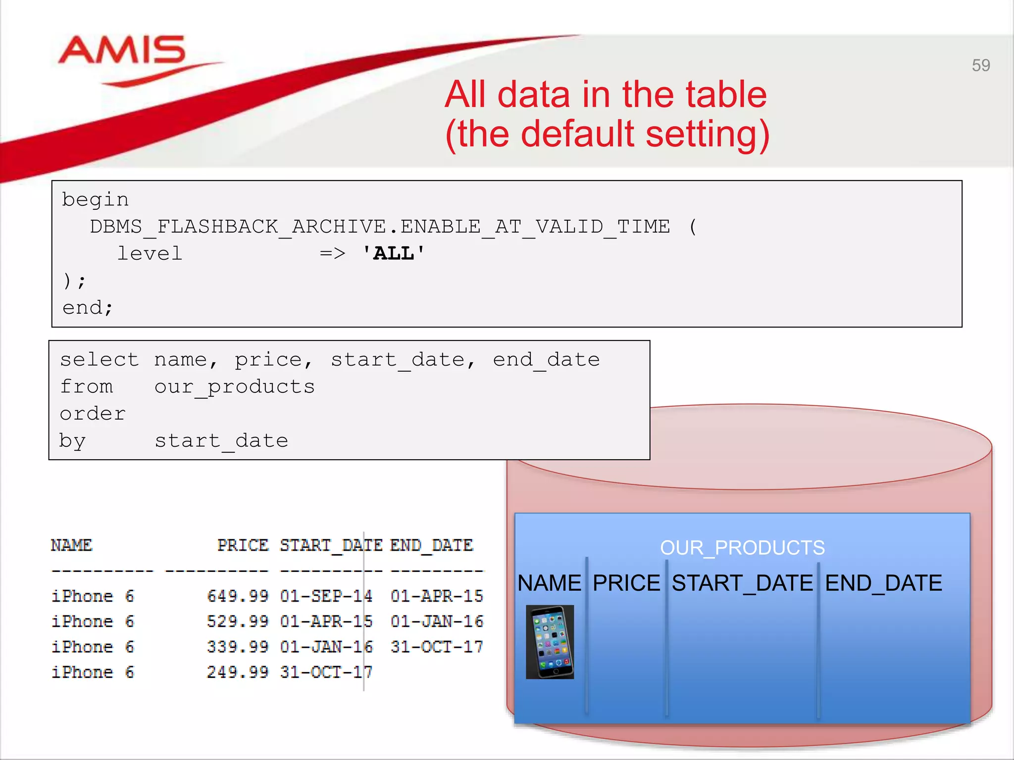 59 All data in the table (the default setting) OUR_PRODUCTS select name, price, start_date, end_date from our_products order by start_date NAME PRICE START_DATE END_DATE begin DBMS_FLASHBACK_ARCHIVE.ENABLE_AT_VALID_TIME ( level => 'ALL' ); end; 