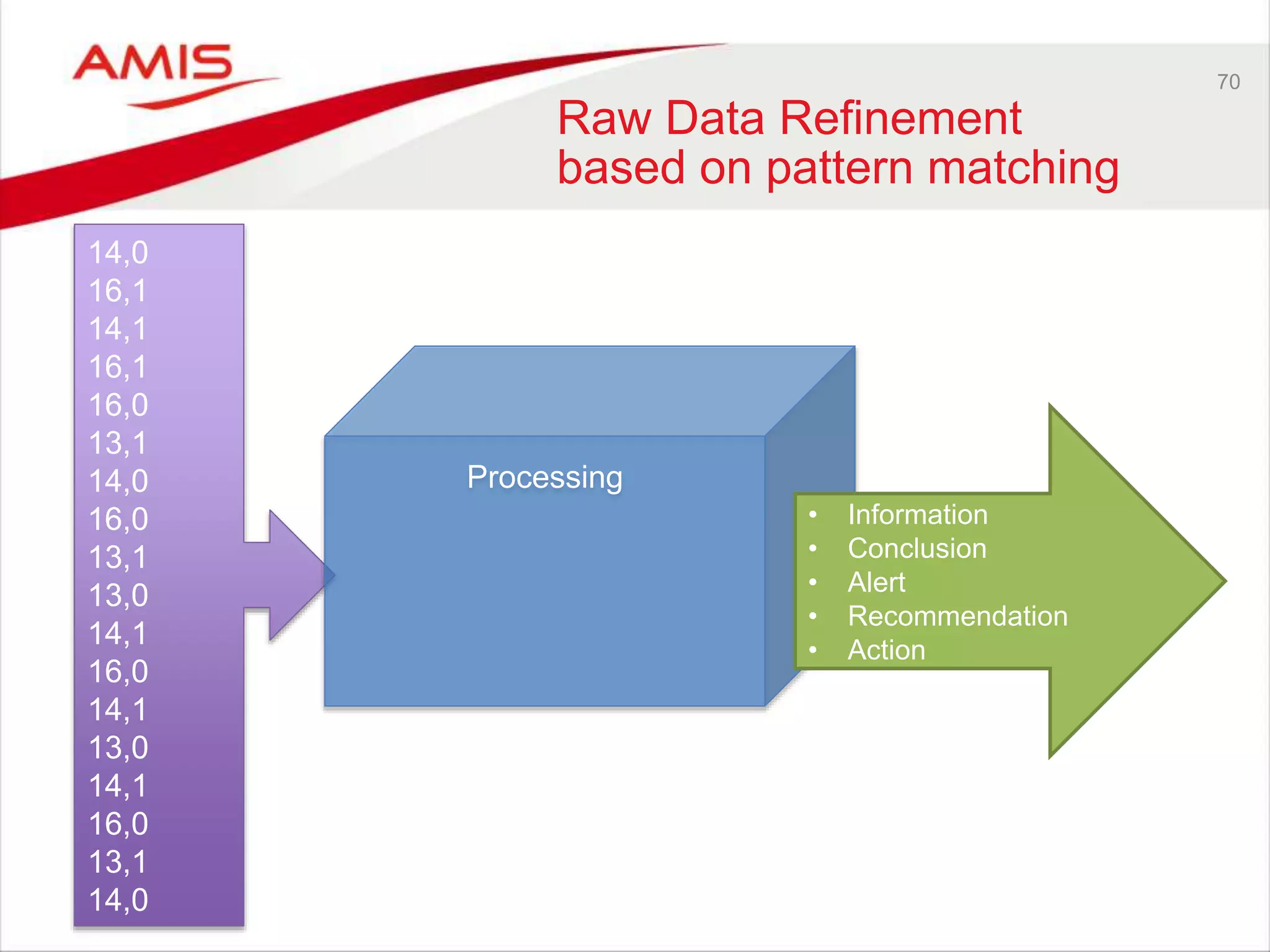 70 Raw Data Refinement based on pattern matching 14,0 16,1 14,1 16,1 16,0 13,1 14,0 16,0 13,1 13,0 14,1 16,0 14,1 13,0 14,1 16,0 13,1 14,0 Processing • Information • Conclusion • Alert • Recommendation • Action 