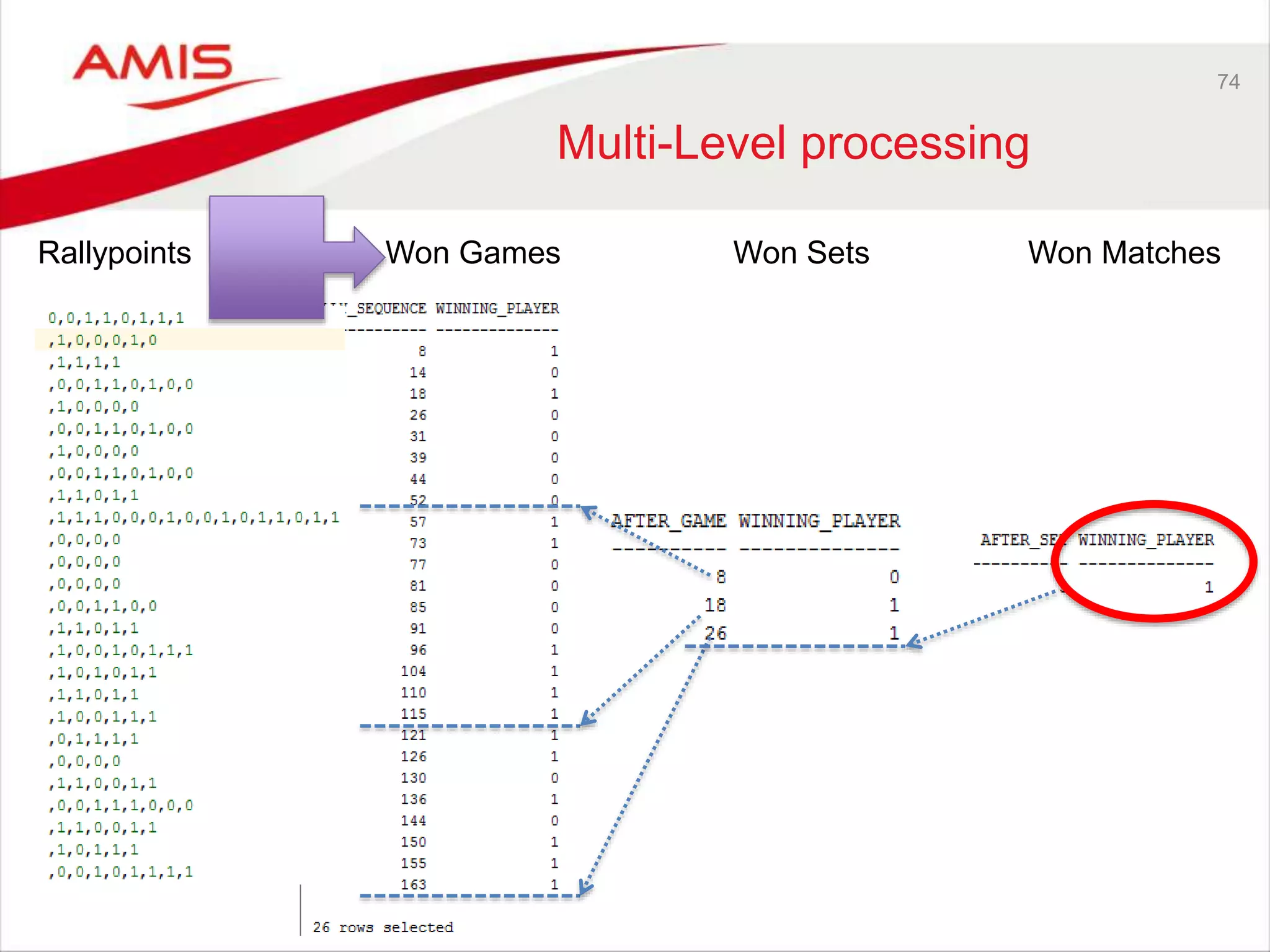 74 Multi-Level processing Rallypoints Won Games Won Sets Won Matches 