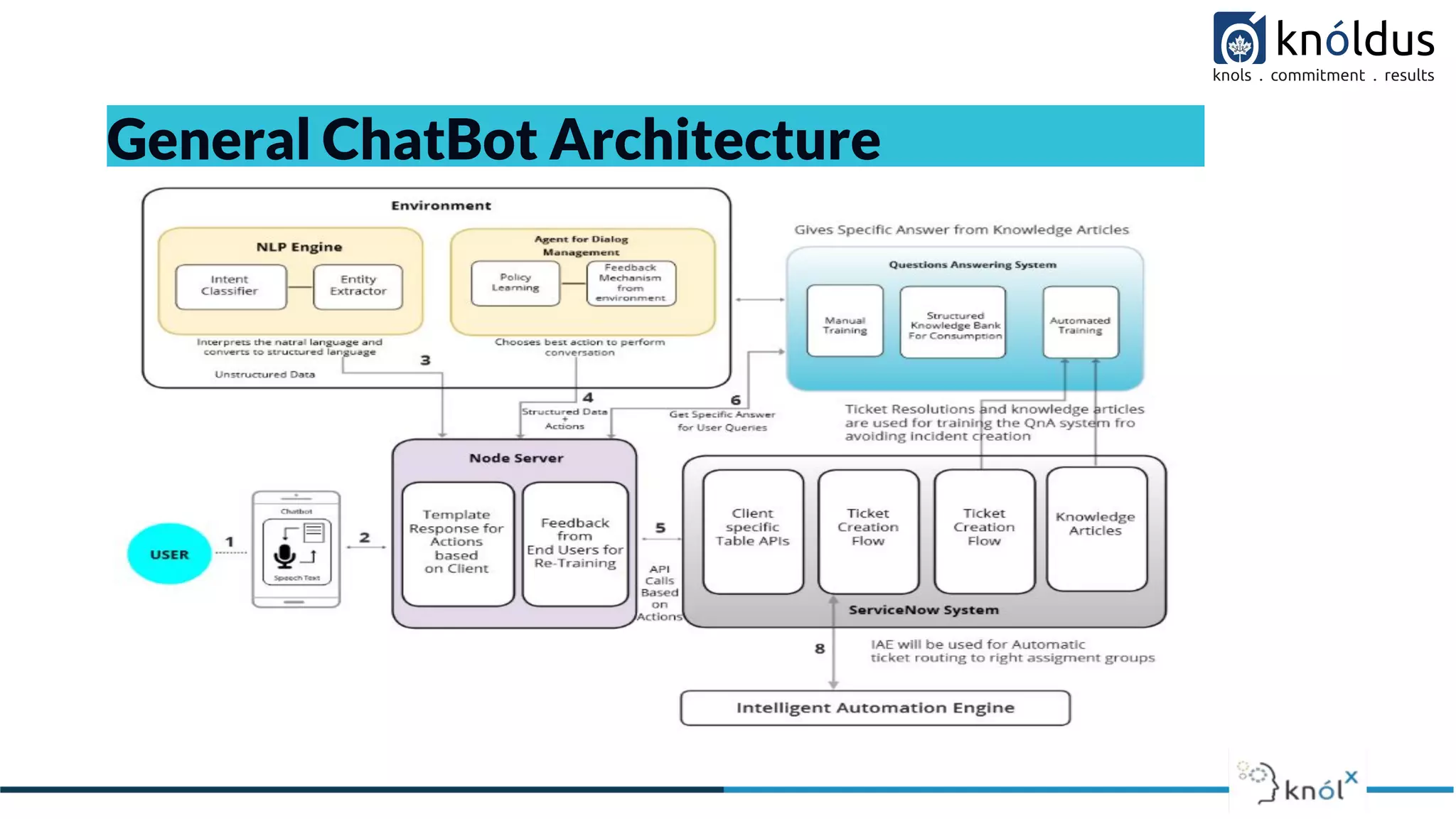 General ChatBot Architecture
 