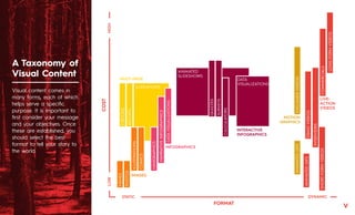STATIC DYNAMIC
COST
FORMAT
E-BOOKS
REPORTS
ILLUSTRATIONS
MINIGRAPHICS
NARRATIVEINFOGRAPHICS
QUIZZES
SURVEYS
CALCULATORS
EXPLAINERVIDEOSANIMATEDGIFS
ANIMATEDGIFSDEMOVIDEOS
INTERVIEWS
COMMERCIALS
LONG-FORMVIDEOS
SHORT-FORMVIDEOS
DATAVISUALIZATIONS
ANIMATED
SLIDESHOWS
SLIDESHOWS
MULTI-PAGE
IMAGES
INFOGRAPHICS
INTERACTIVE
INFOGRAPHICS
LIVE-
ACTION
VIDEOS
MOTION
GRAPHICS
DATA
VISUALIZATIONS
COMICS
PHOTOS
MEMES
LOWHIGH
Visual content comes in
many forms, each of which
helps serve a speciﬁc
purpose. It is important to
ﬁrst consider your message
and your objectives. Once
these are established, you
should select the best
format to tell your story to
the world.
V
A Taxonomy of
Visual Content
 