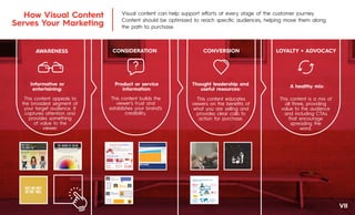 This content is a mix of
all three, providing
value to the audience
and including CTAs
that encourage
spreading the
word.
This content educates
viewers on the beneﬁts of
what you are selling and
provides clear calls to
action for purchase.
This content builds the
viewer’s trust and
establishes your brand’s
credibility.
This content appeals to
the broadest segment of
your target audience. It
captures attention and
provides something
of value to the
viewer.
Thought leadership and
useful resources:
A healthy mix:Product or service
information:
Informative or
entertaining:
How Visual Content
Serves Your Marketing
Visual content can help support eﬀorts at every stage of the customer journey.
Content should be optimized to reach speciﬁc audiences, helping move them along
the path to purchase.
VII
AWARENESS CONSIDERATION CONVERSION LOYALTY + ADVOCACY
 