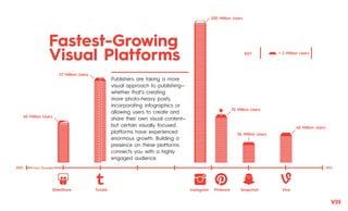 Fastest-Growing
Visual Platforms
200 Million Users
= 2 Million UsersKEY
70 Million Users
60 Million Users
SlideShare Tumblr Instagram Pinterest Snapchat Vine
117 Million Users
26 Million Users
40 Million Users
Publishers are taking a more
visual approach to publishing—
whether that’s creating
more photo-heavy posts,
incorporating infographics or
allowing users to create and
share their own visual content—
but certain visually focused
platforms have experienced
enormous growth. Building a
presence on these platforms
connects you with a highly
engaged audience.
Year Founded
VIII
 