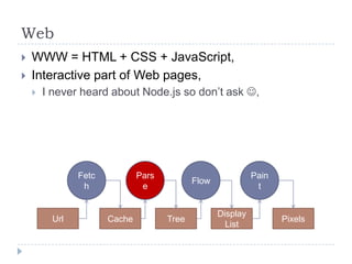 WebWWW = HTML + CSS + JavaScript,Interactive part of Web pages,I never heard about Node.js so don’t ask ,FetchParseFlowPaintUrlCacheTreeDisplay ListPixels
