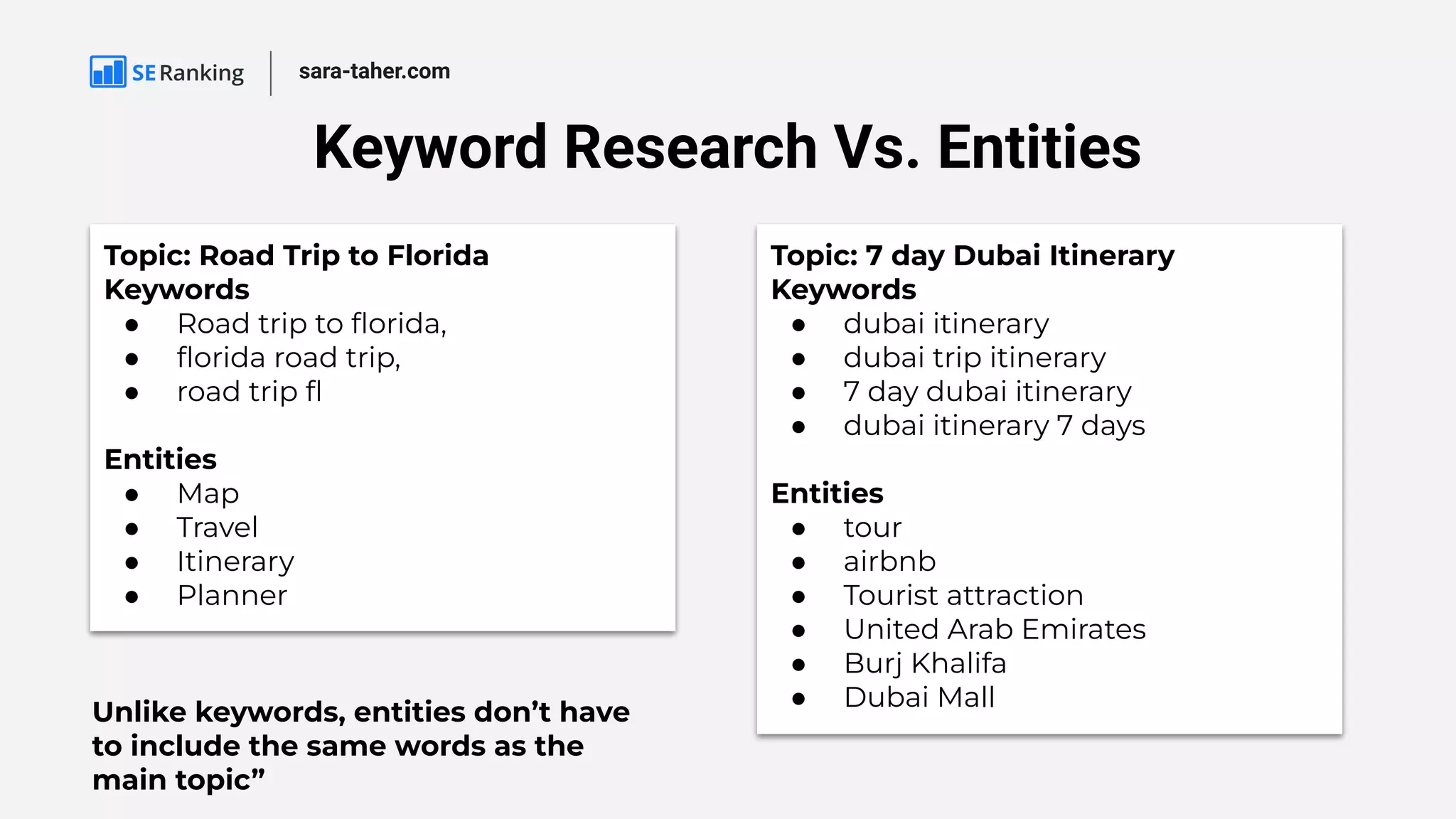 Keyword Research Vs. Entities
sara-taher.com
Topic: Road Trip to Florida
Keywords
● Road trip to ﬂorida,
● ﬂorida road trip,
● road trip ﬂ
Entities
● Map
● Travel
● Itinerary
● Planner
Topic: 7 day Dubai Itinerary
Keywords
● dubai itinerary
● dubai trip itinerary
● 7 day dubai itinerary
● dubai itinerary 7 days
Entities
● tour
● airbnb
● Tourist attraction
● United Arab Emirates
● Burj Khalifa
● Dubai Mall
Unlike keywords, entities don’t have
to include the same words as the
main topic”
 