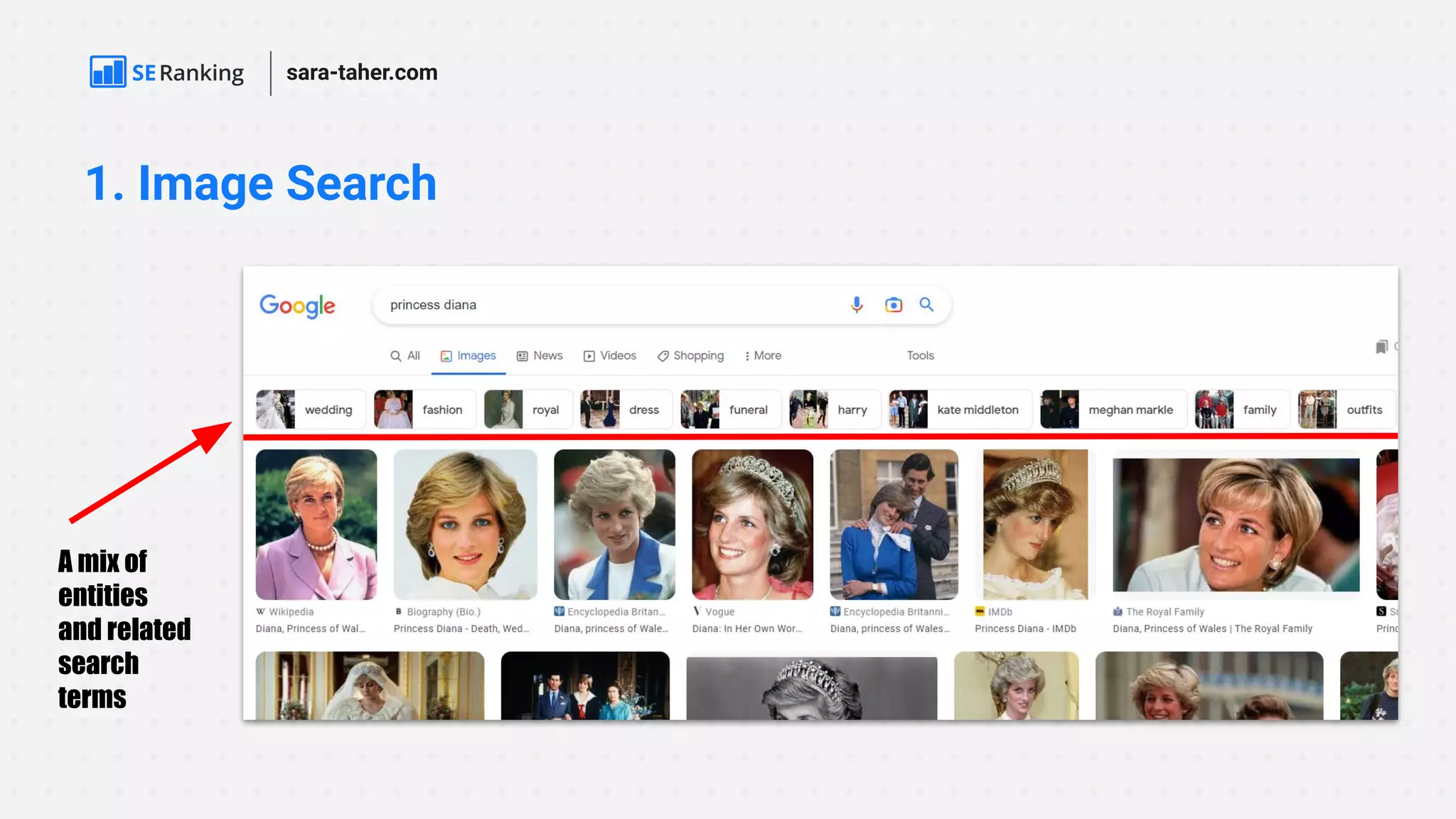 1. Image Search
A mix of
entities
and related
search
terms
sara-taher.com
 