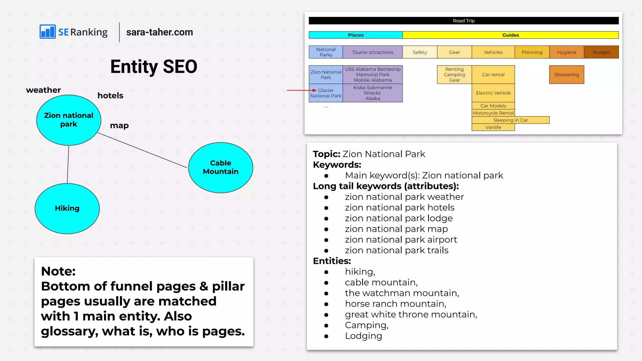 Entity SEO
Zion national
park
Hiking
Cable
Mountain
weather
hotels
map
Topic: Zion National Park
Keywords:
● Main keyword(s): Zion national park
Long tail keywords (attributes):
● zion national park weather
● zion national park hotels
● zion national park lodge
● zion national park map
● zion national park airport
● zion national park trails
Entities:
● hiking,
● cable mountain,
● the watchman mountain,
● horse ranch mountain,
● great white throne mountain,
● Camping,
● Lodging
Note:
Bottom of funnel pages & pillar
pages usually are matched
with 1 main entity. Also
glossary, what is, who is pages.
sara-taher.com
 