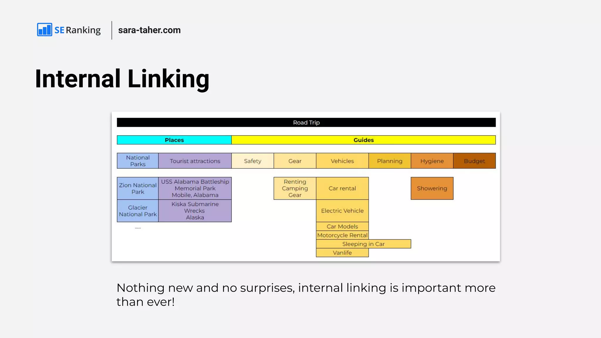 Internal Linking
sara-taher.com
Nothing new and no surprises, internal linking is important more
than ever!
 