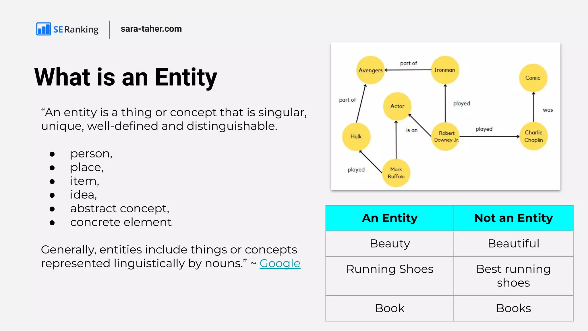What is an Entity
sara-taher.com
“An entity is a thing or concept that is singular,
unique, well-deﬁned and distinguishable.
● person,
● place,
● item,
● idea,
● abstract concept,
● concrete element
Generally, entities include things or concepts
represented linguistically by nouns.” ~ Google
An Entity Not an Entity
Beauty Beautiful
Running Shoes Best running
shoes
Book Books
 