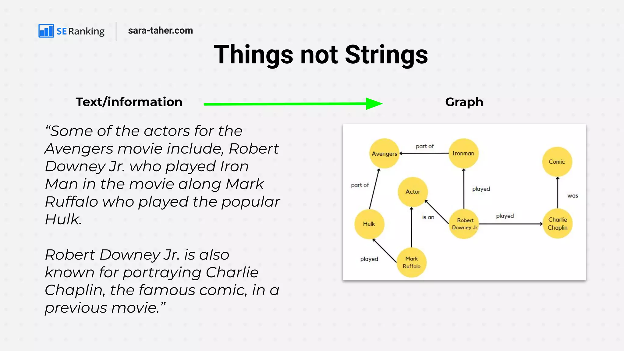 Things not Strings
sara-taher.com
“Some of the actors for the
Avengers movie include, Robert
Downey Jr. who played Iron
Man in the movie along Mark
Ruffalo who played the popular
Hulk.
Robert Downey Jr. is also
known for portraying Charlie
Chaplin, the famous comic, in a
previous movie.”
Text/information Graph
 