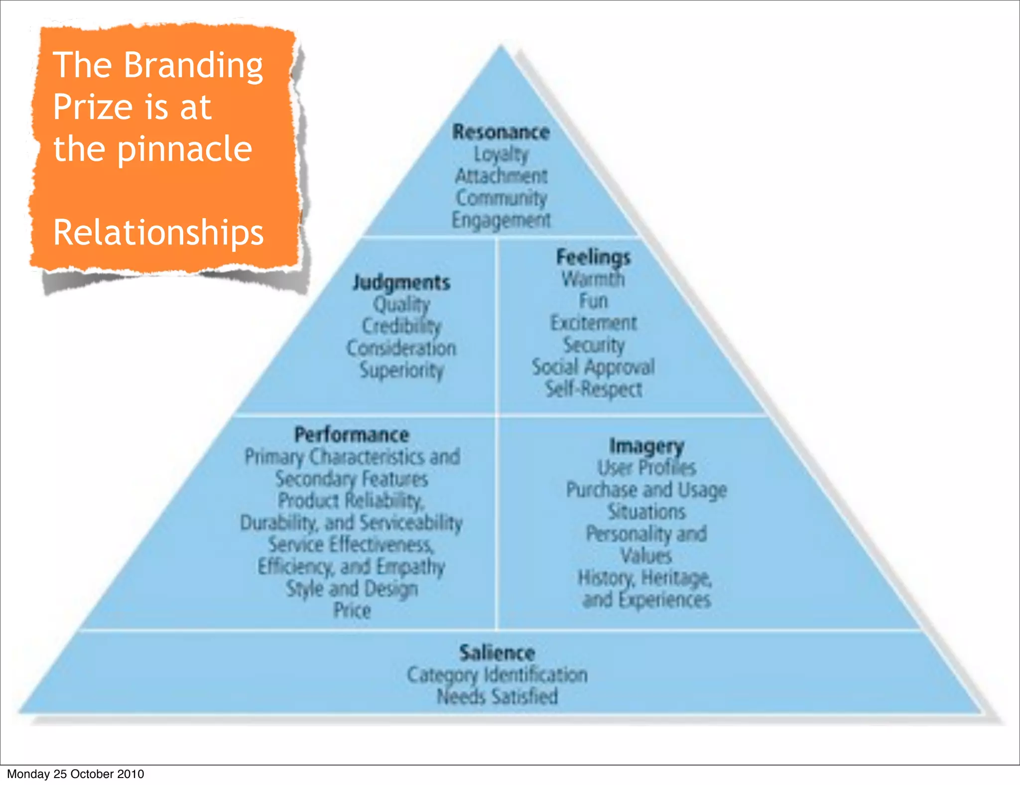 The Branding
Prize is at
the pinnacle
Relationships
Monday 25 October 2010
 