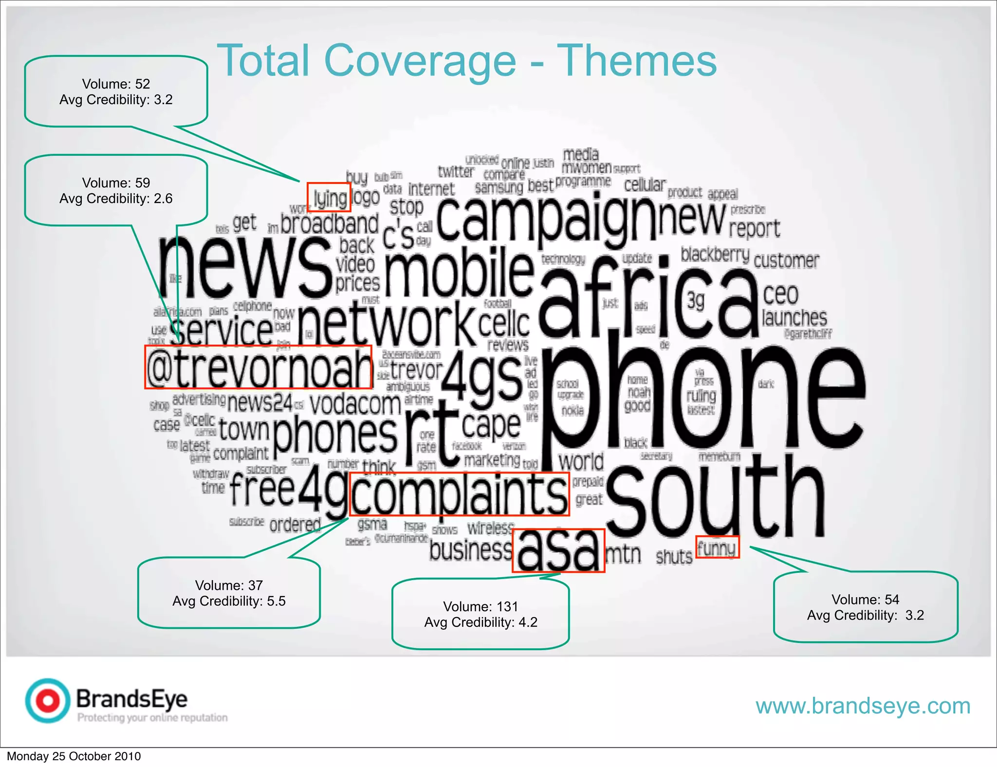 www.brandseye.com
Total Coverage - Themes
Volume: 37
Avg Credibility: 5.5 Volume: 131
Avg Credibility: 4.2
Volume: 54
Avg Credibility: 3.2
Volume: 52
Avg Credibility: 3.2
Volume: 59
Avg Credibility: 2.6
Monday 25 October 2010
 