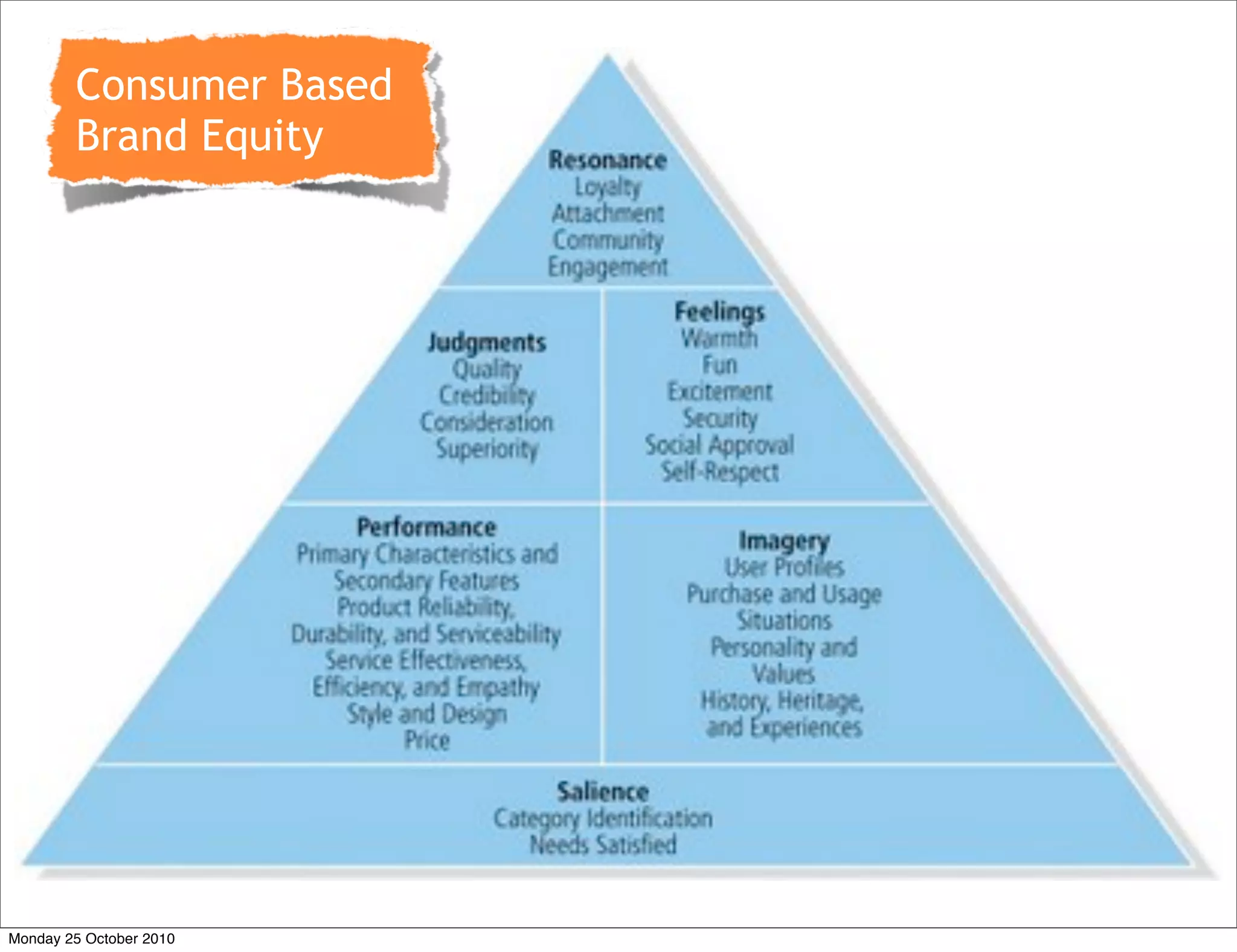 Consumer Based
Brand Equity
Monday 25 October 2010
 
