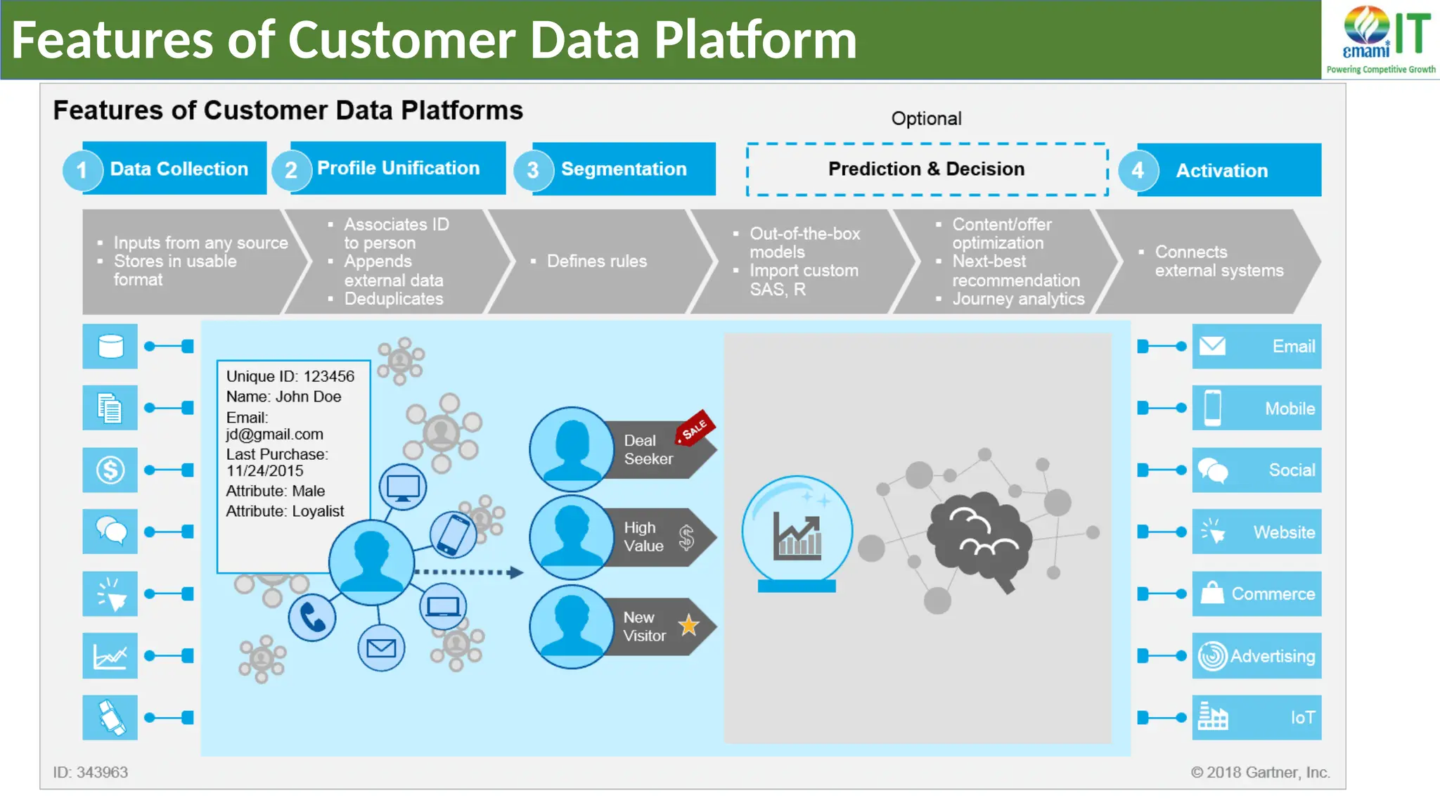 Features of Customer Data Platform
 