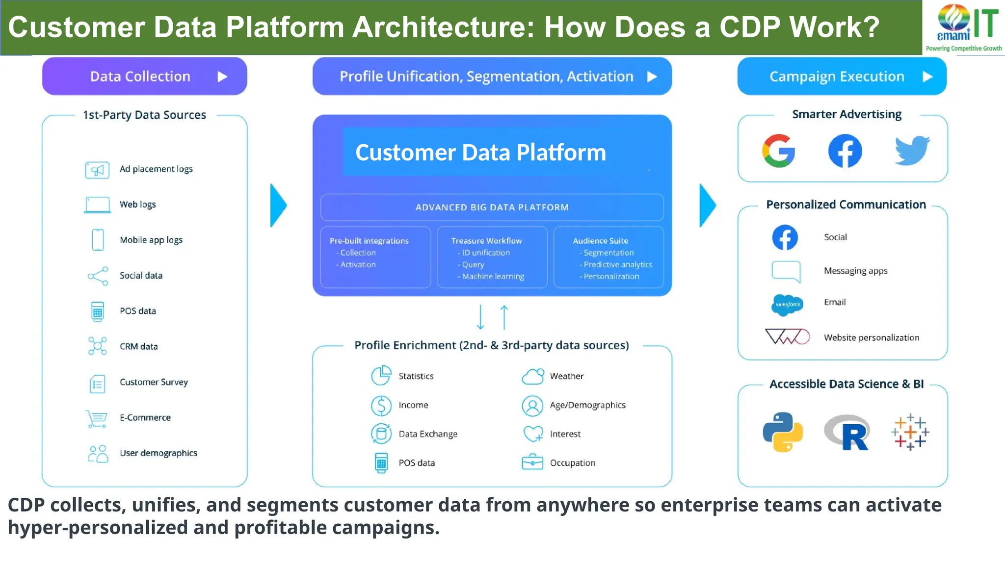 Customer Data Platform Architecture: How Does a CDP Work?
CDP collects, unifies, and segments customer data from anywhere so enterprise teams can activate
hyper-personalized and profitable campaigns.
Customer Data Platform
 