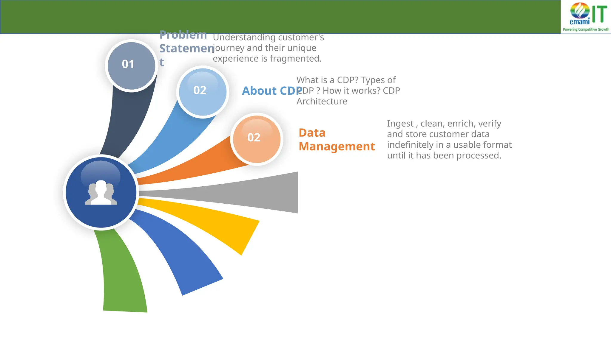 About CDP
Data
Management
What is a CDP? Types of
CDP ? How it works? CDP
Architecture
Ingest , clean, enrich, verify
and store customer data
indefinitely in a usable format
until it has been processed.
02
02
01
Problem
Statemen
t
Understanding customer's
journey and their unique
experience is fragmented.
 