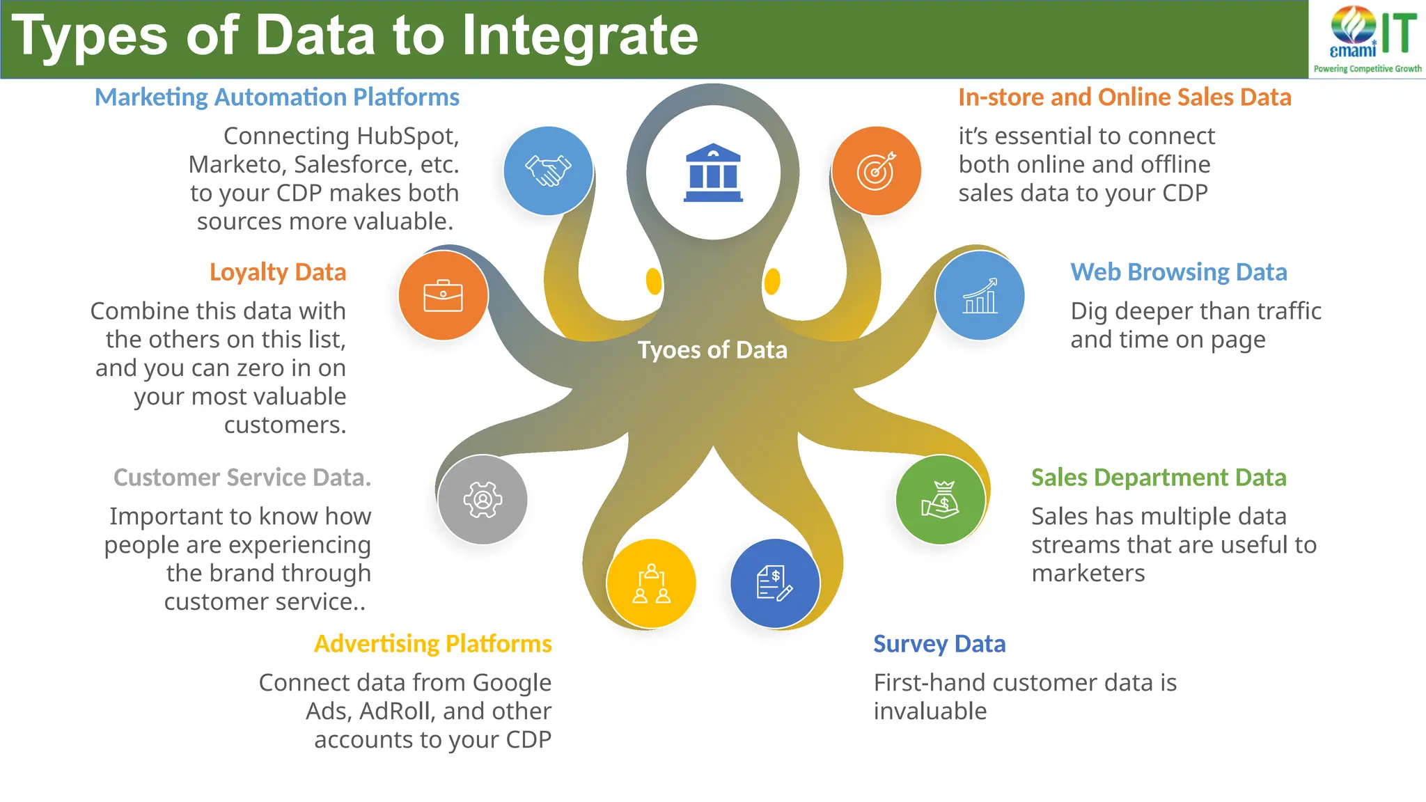 Tyoes of Data
Dig deeper than traffic
and time on page
Web Browsing Data
Combine this data with
the others on this list,
and you can zero in on
your most valuable
customers.
Loyalty Data
Sales has multiple data
streams that are useful to
marketers
Sales Department Data
Important to know how
people are experiencing
the brand through
customer service..
Customer Service Data.
Connect data from Google
Ads, AdRoll, and other
accounts to your CDP
Advertising Platforms
First-hand customer data is
invaluable
Survey Data
it’s essential to connect
both online and offline
sales data to your CDP
In-store and Online Sales Data
Connecting HubSpot,
Marketo, Salesforce, etc.
to your CDP makes both
sources more valuable.
Marketing Automation Platforms
Types of Data to Integrate
 