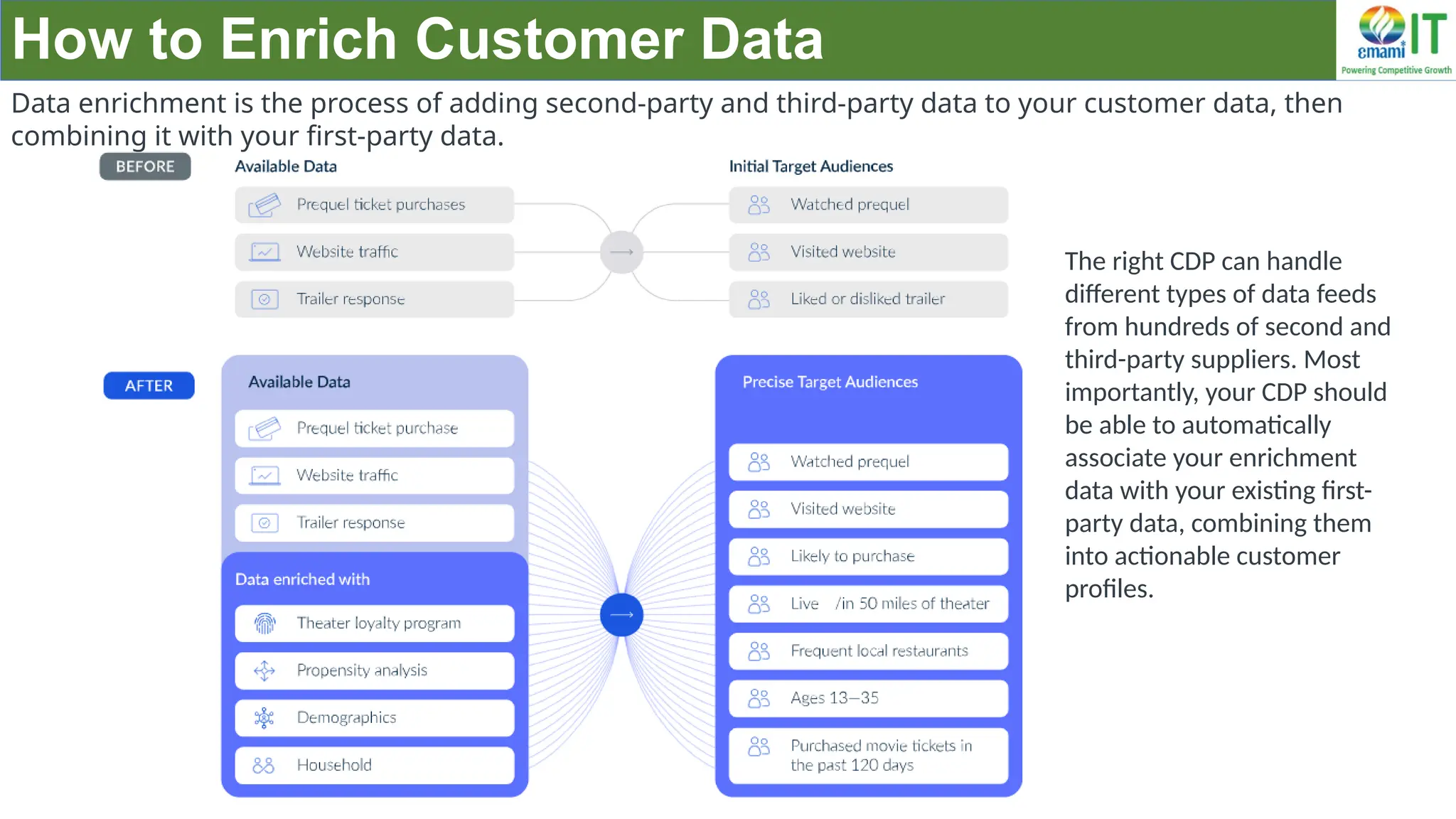 How to Enrich Customer Data
The right CDP can handle
different types of data feeds
from hundreds of second and
third-party suppliers. Most
importantly, your CDP should
be able to automatically
associate your enrichment
data with your existing first-
party data, combining them
into actionable customer
profiles.
Data enrichment is the process of adding second-party and third-party data to your customer data, then
combining it with your first-party data.
 