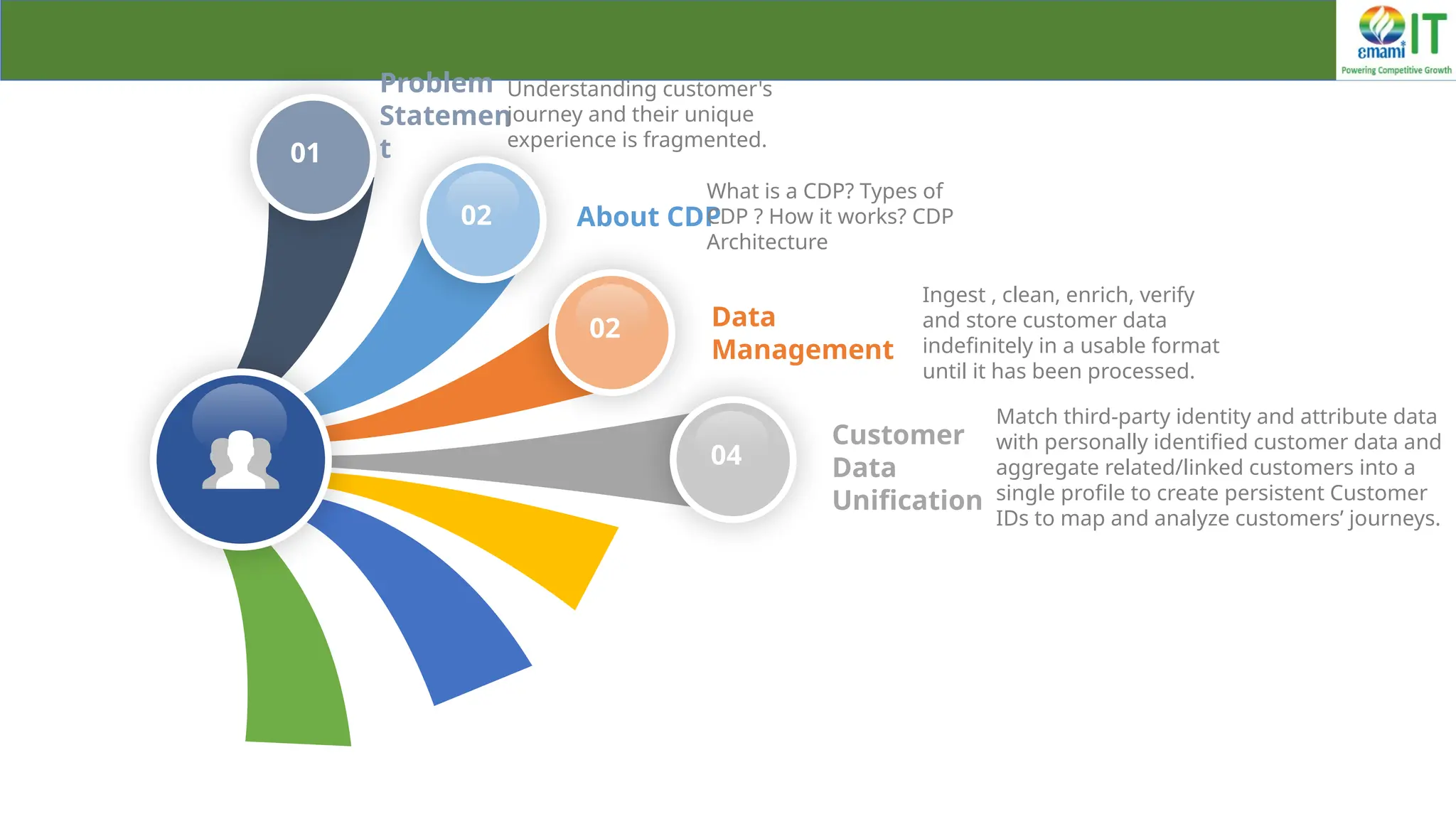 About CDP
Data
Management
Customer
Data
Unification
What is a CDP? Types of
CDP ? How it works? CDP
Architecture
Ingest , clean, enrich, verify
and store customer data
indefinitely in a usable format
until it has been processed.
Match third-party identity and attribute data
with personally identified customer data and
aggregate related/linked customers into a
single profile to create persistent Customer
IDs to map and analyze customers’ journeys.
02
04
02
01
Problem
Statemen
t
Understanding customer's
journey and their unique
experience is fragmented.
 