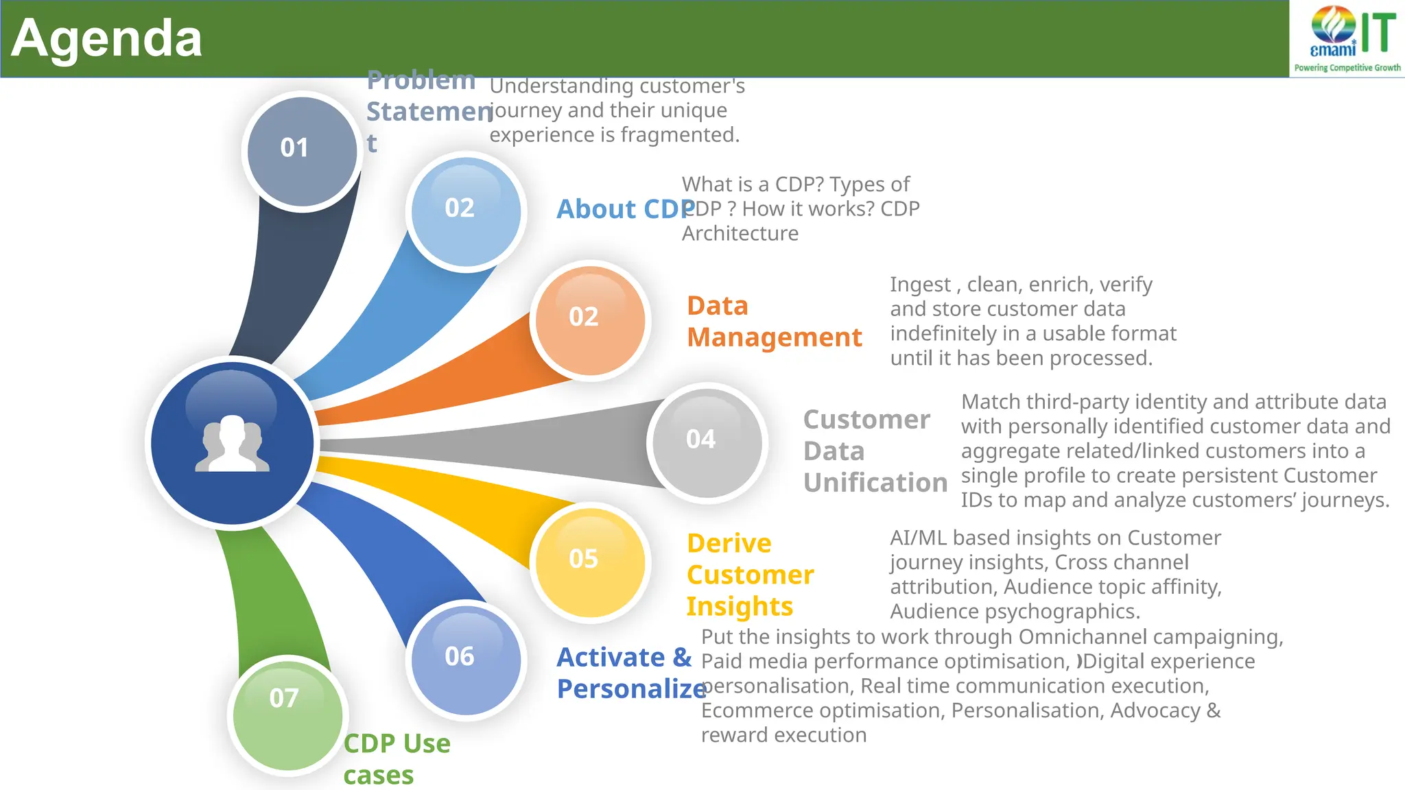 About CDP
Data
Management
Customer
Data
Unification
Derive
Customer
Insights
Activate &
Personalize
What is a CDP? Types of
CDP ? How it works? CDP
Architecture
Ingest , clean, enrich, verify
and store customer data
indefinitely in a usable format
until it has been processed.
Match third-party identity and attribute data
with personally identified customer data and
aggregate related/linked customers into a
single profile to create persistent Customer
IDs to map and analyze customers’ journeys.
AI/ML based insights on Customer
journey insights, Cross channel
attribution, Audience topic affinity,
Audience psychographics.
Put the insights to work through Omnichannel campaigning,
Paid media performance optimisation, Digital experience
ƒ
personalisation, Real time communication execution,
Ecommerce optimisation, Personalisation, Advocacy &
reward execution
02
06
05
04
02
Agenda
07
CDP Use
cases
01
Problem
Statemen
t
Understanding customer's
journey and their unique
experience is fragmented.
 