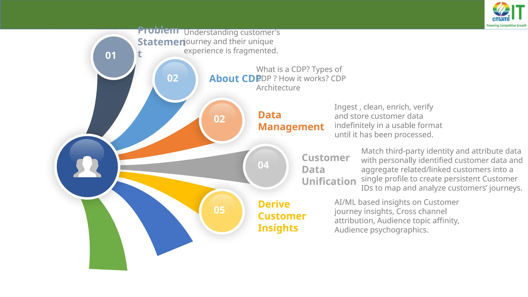 About CDP
Data
Management
Customer
Data
Unification
Derive
Customer
Insights
What is a CDP? Types of
CDP ? How it works? CDP
Architecture
Ingest , clean, enrich, verify
and store customer data
indefinitely in a usable format
until it has been processed.
Match third-party identity and attribute data
with personally identified customer data and
aggregate related/linked customers into a
single profile to create persistent Customer
IDs to map and analyze customers’ journeys.
AI/ML based insights on Customer
journey insights, Cross channel
attribution, Audience topic affinity,
Audience psychographics.
02
05
04
02
01
Problem
Statemen
t
Understanding customer's
journey and their unique
experience is fragmented.
 