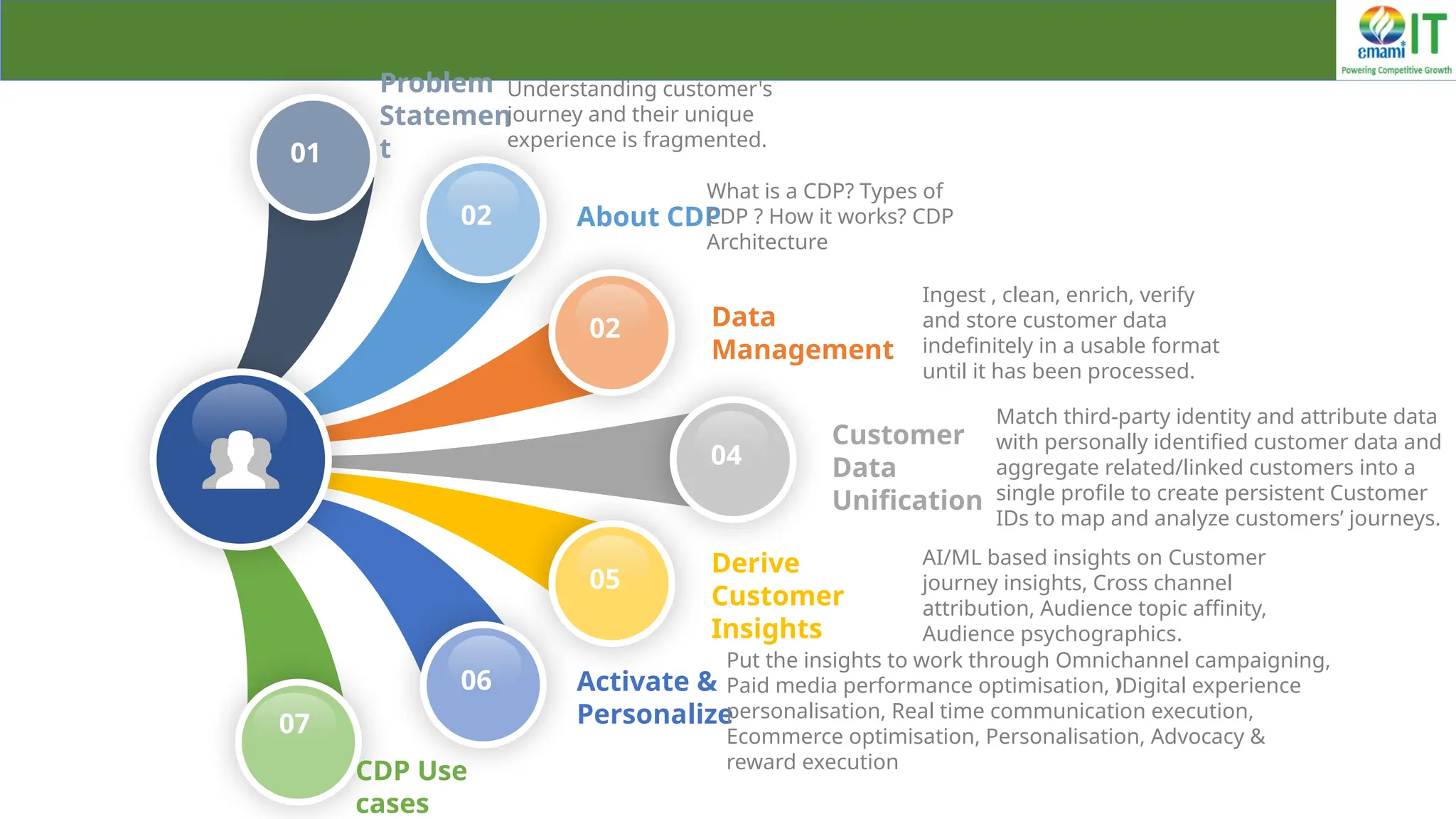 About CDP
Data
Management
Customer
Data
Unification
Derive
Customer
Insights
Activate &
Personalize
What is a CDP? Types of
CDP ? How it works? CDP
Architecture
Ingest , clean, enrich, verify
and store customer data
indefinitely in a usable format
until it has been processed.
Match third-party identity and attribute data
with personally identified customer data and
aggregate related/linked customers into a
single profile to create persistent Customer
IDs to map and analyze customers’ journeys.
AI/ML based insights on Customer
journey insights, Cross channel
attribution, Audience topic affinity,
Audience psychographics.
Put the insights to work through Omnichannel campaigning,
Paid media performance optimisation, Digital experience
ƒ
personalisation, Real time communication execution,
Ecommerce optimisation, Personalisation, Advocacy &
reward execution
02
06
05
04
02
07
CDP Use
cases
01
Problem
Statemen
t
Understanding customer's
journey and their unique
experience is fragmented.
 