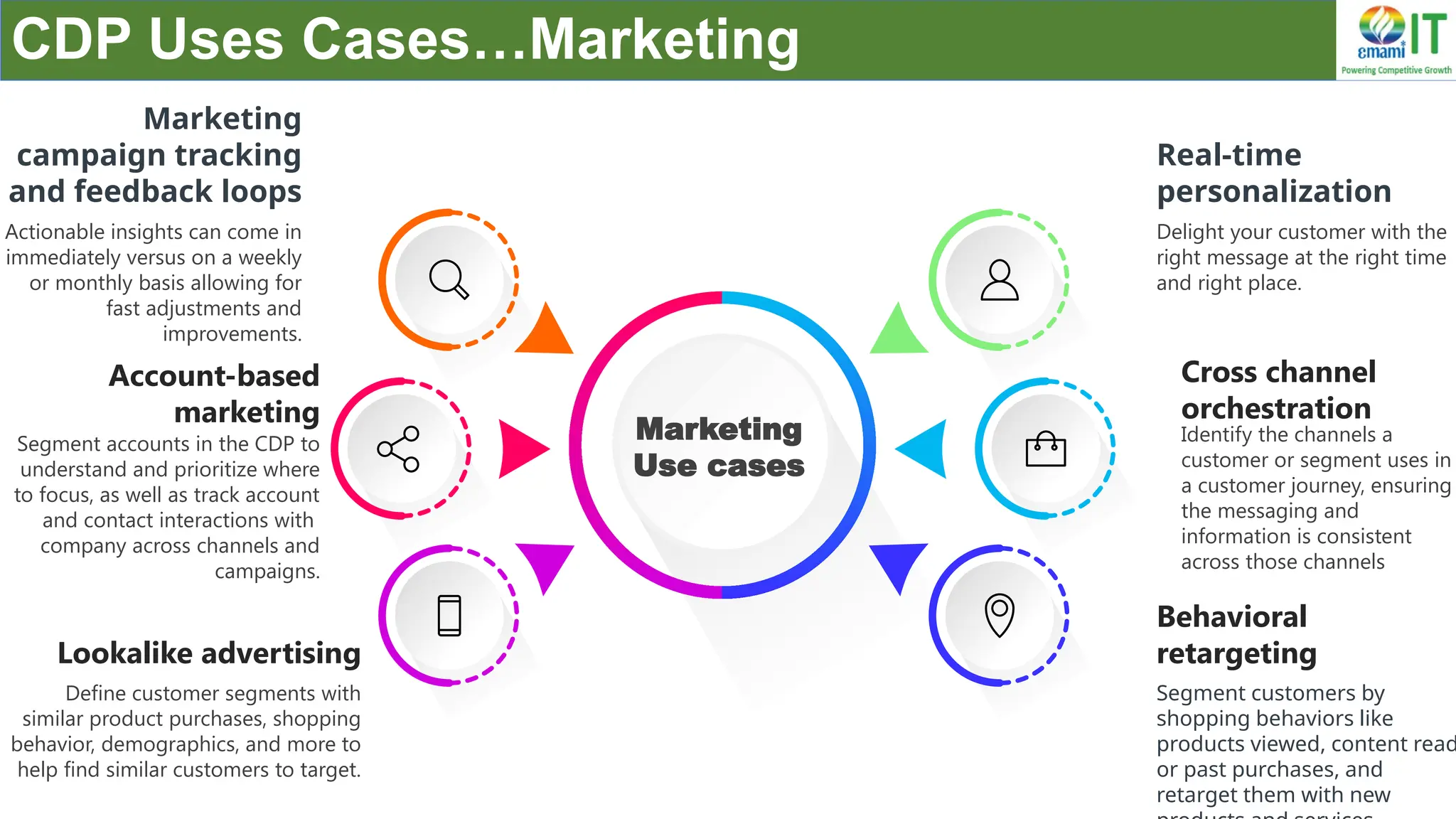 CDP Uses Cases…Marketing
Delight your customer with the
right message at the right time
and right place.
Real-time
personalization
Segment customers by
shopping behaviors like
products viewed, content read
or past purchases, and
retarget them with new
Behavioral
retargeting
Actionable insights can come in
immediately versus on a weekly
or monthly basis allowing for
fast adjustments and
improvements.
Marketing
campaign tracking
and feedback loops
Define customer segments with
similar product purchases, shopping
behavior, demographics, and more to
help find similar customers to target.
Lookalike advertising
Segment accounts in the CDP to
understand and prioritize where
to focus, as well as track account
and contact interactions with
company across channels and
campaigns.
Account-based
marketing
Identify the channels a
customer or segment uses in
a customer journey, ensuring
the messaging and
information is consistent
across those channels
Cross channel
orchestration
Marketing
Use cases
 