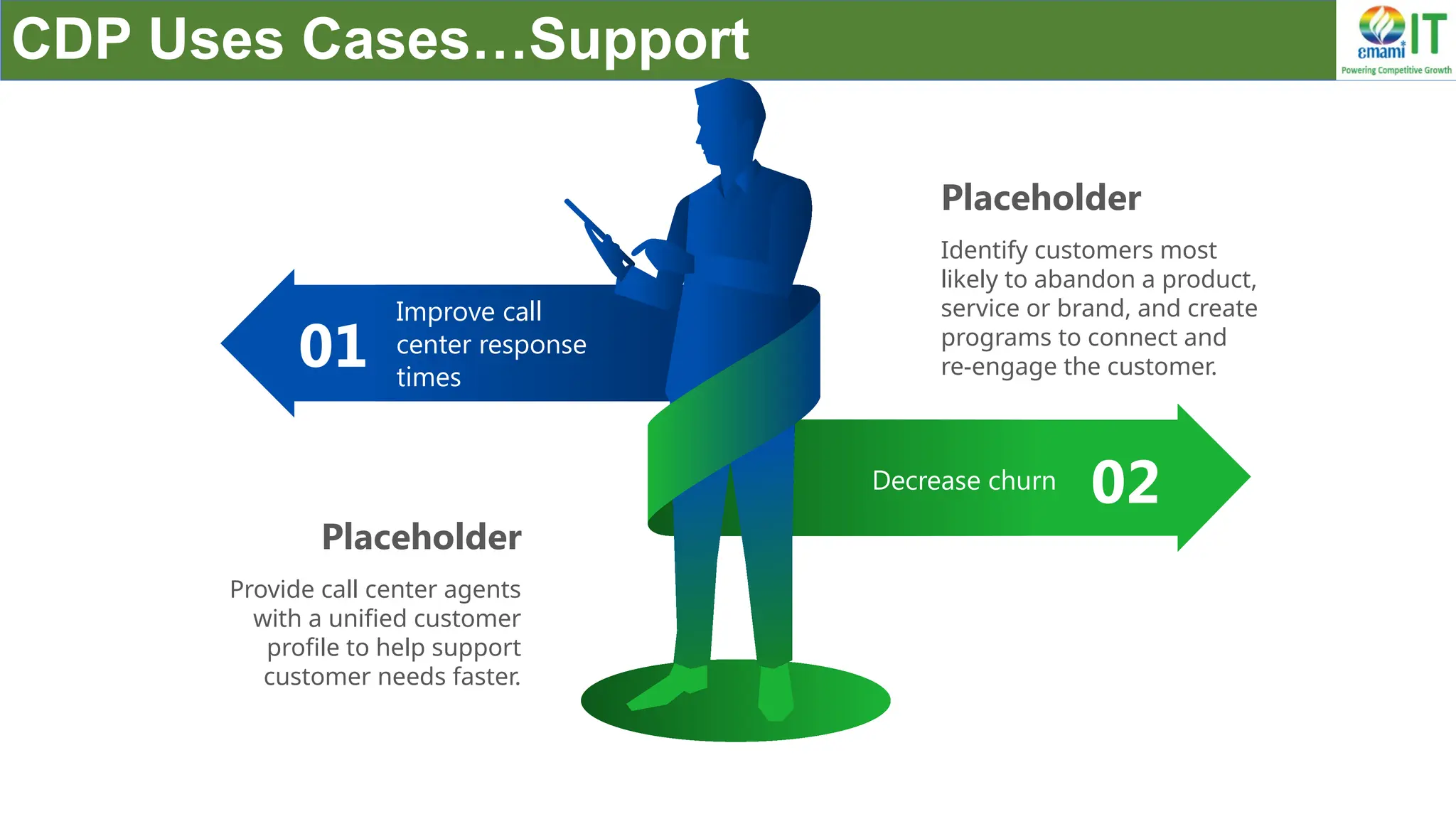 CDP Uses Cases…Support
01
Improve call
center response
times
02
Decrease churn
Provide call center agents
with a unified customer
profile to help support
customer needs faster.
Placeholder
Identify customers most
likely to abandon a product,
service or brand, and create
programs to connect and
re-engage the customer.
Placeholder
 
