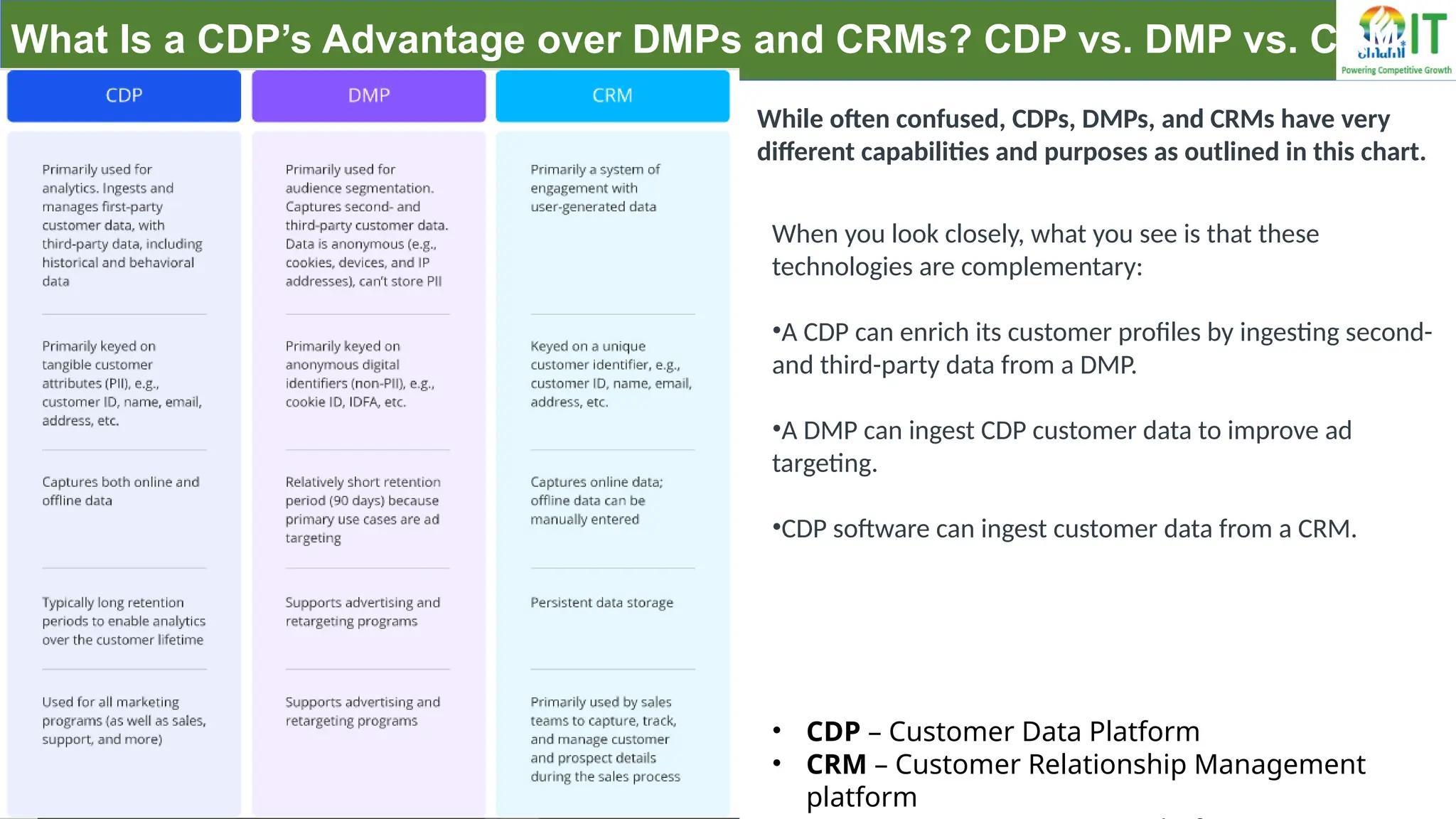 What Is a CDP’s Advantage over DMPs and CRMs? CDP vs. DMP vs. CRM
While often confused, CDPs, DMPs, and CRMs have very
different capabilities and purposes as outlined in this chart.
When you look closely, what you see is that these
technologies are complementary:
•A CDP can enrich its customer profiles by ingesting second-
and third-party data from a DMP.
•A DMP can ingest CDP customer data to improve ad
targeting.
•CDP software can ingest customer data from a CRM.
• CDP – Customer Data Platform
• CRM – Customer Relationship Management
platform
 