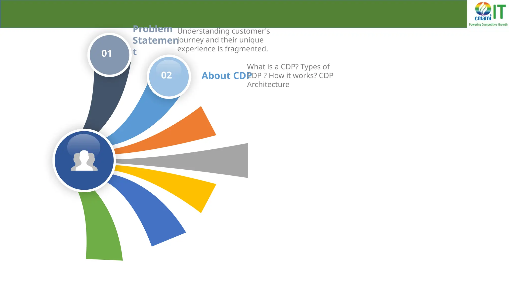 About CDP
What is a CDP? Types of
CDP ? How it works? CDP
Architecture
02
01
Problem
Statemen
t
Understanding customer's
journey and their unique
experience is fragmented.
 