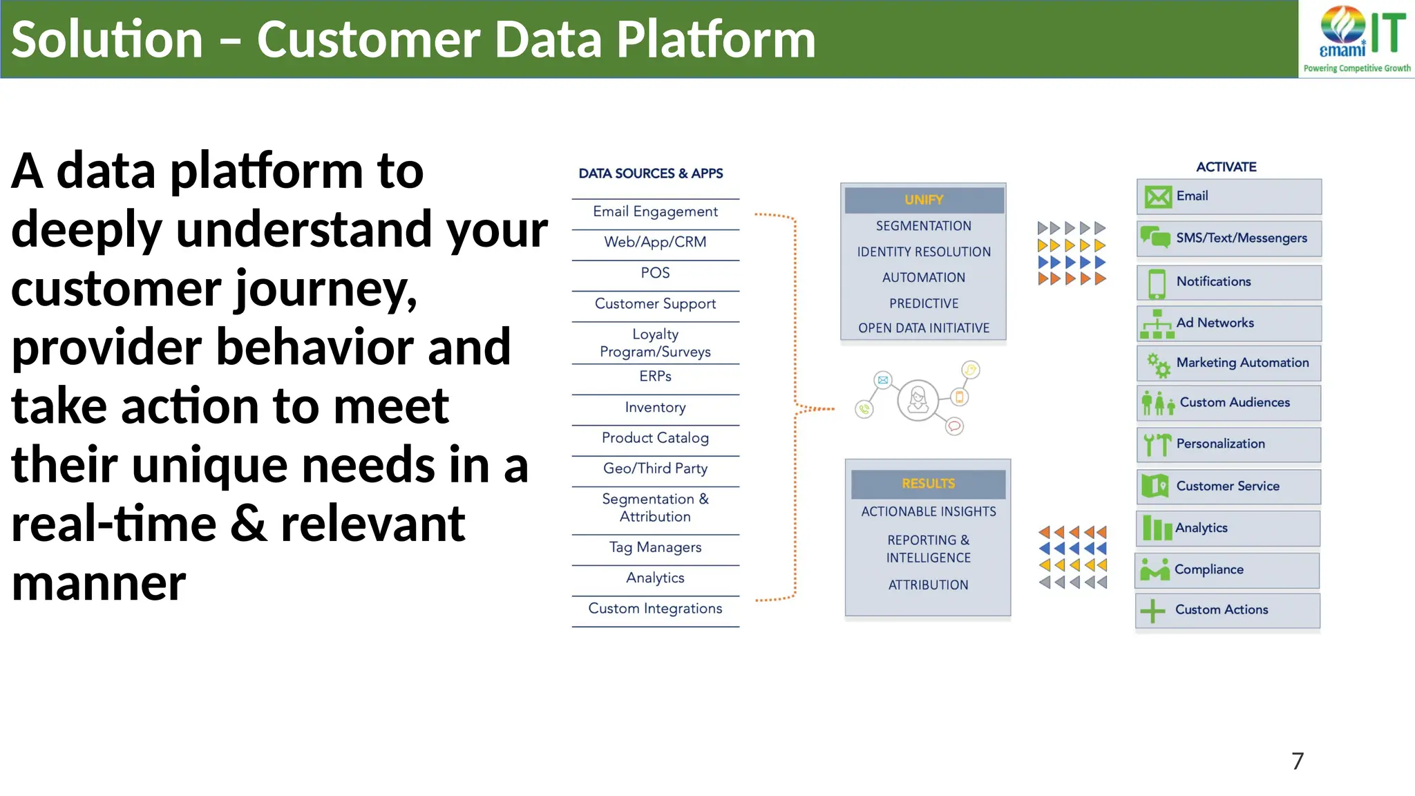 A data platform to
deeply understand your
customer journey,
provider behavior and
take action to meet
their unique needs in a
real-time & relevant
manner
7
Solution – Customer Data Platform
 
