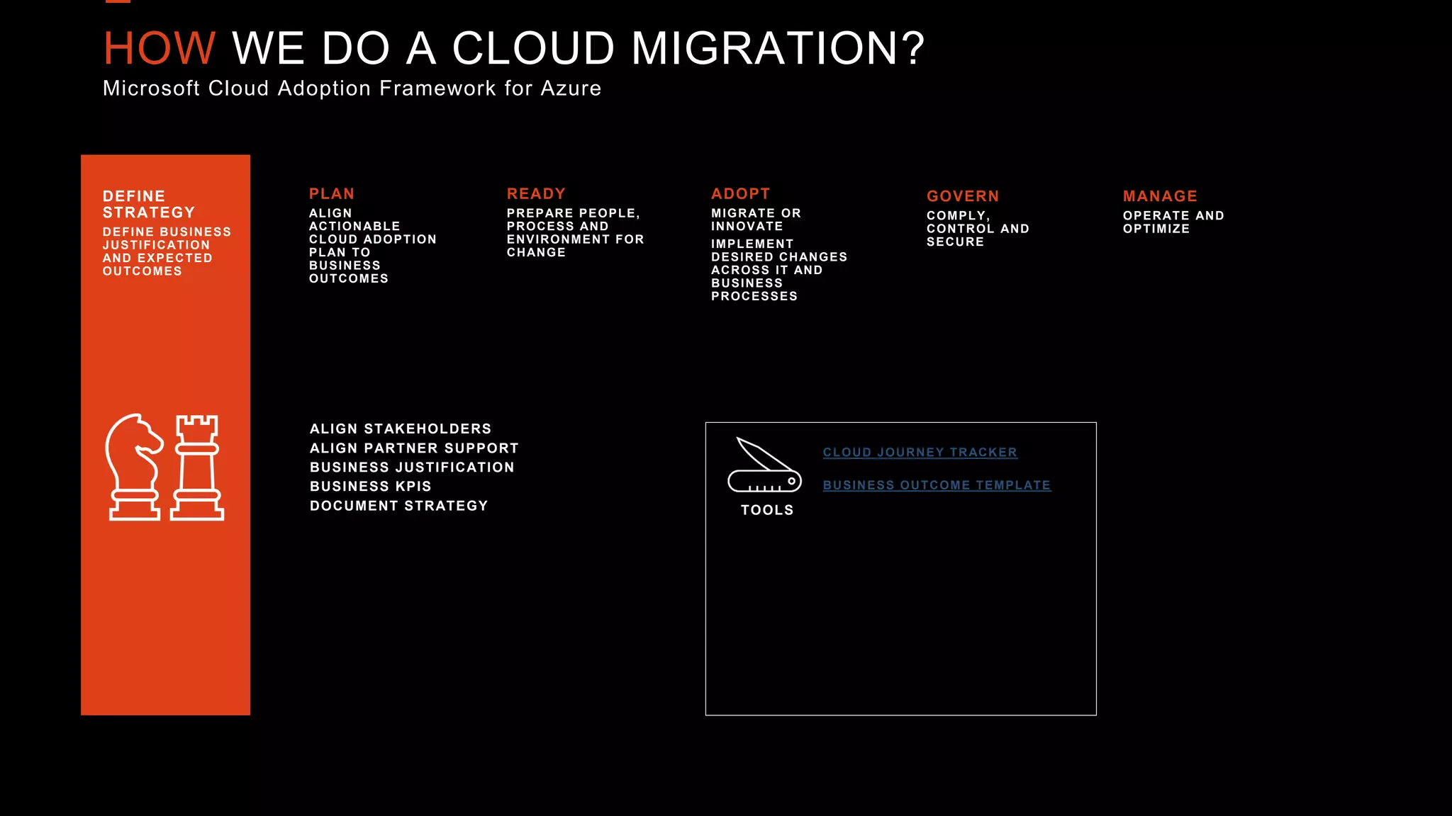 HOW WE DO A CLOUD MIGRATION?
Microsoft Cloud Adoption Framework for Azure
DEFINE
STRATEGY
DEFINE BUSINESS
JUSTIFICATION
AND EXPECTED
OUTCOMES
PLAN
ALIGN
ACTIONABLE
CLOUD ADOPTION
PLAN TO
BUSINESS
OUTCOMES
READY
PREPARE PEOPLE,
PROCESS AND
ENVIRONMENT FOR
CHANGE
ADOPT
MIGRATE OR
INNOVATE
IMPLEMENT
DESIRED CHANGES
ACROSS IT AND
BUSINESS
PROCESSES
GOVERN
COMPLY,
CONTROL AND
SECURE
MANAGE
OPERATE AND
OPTIMIZE
ALIGN STAKEHOLDERS
ALIGN PARTNER SUPPORT
BUSINESS JUSTIFICATION
BUSINESS KPIS
DOCUMENT STRATEGY TOOLS
CLOUD JOURNEY TRACKER
BUSINESS OUTCOME TEMPLATE
 