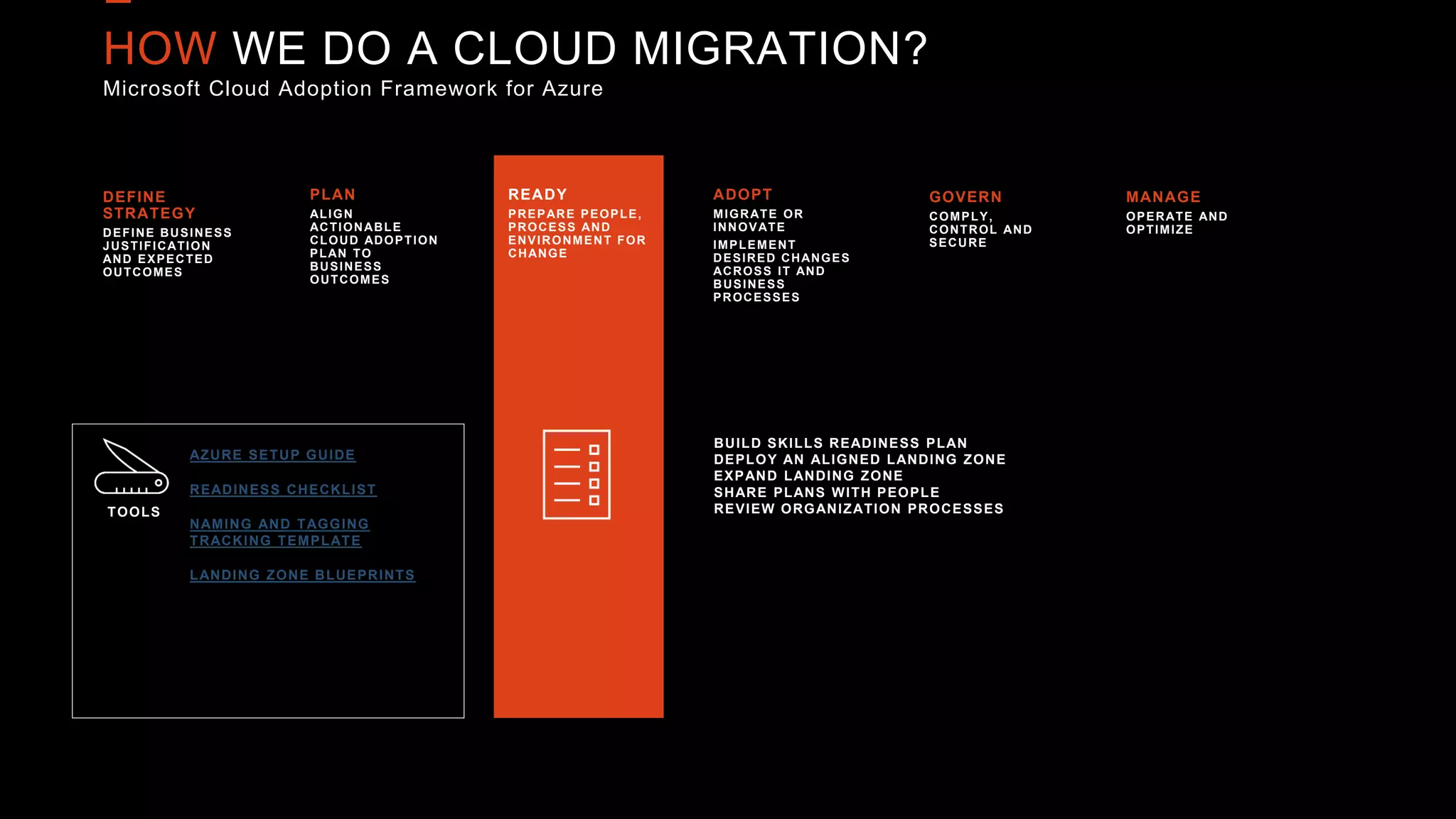 HOW WE DO A CLOUD MIGRATION?
Microsoft Cloud Adoption Framework for Azure
DEFINE
STRATEGY
DEFINE BUSINESS
JUSTIFICATION
AND EXPECTED
OUTCOMES
PLAN
ALIGN
ACTIONABLE
CLOUD ADOPTION
PLAN TO
BUSINESS
OUTCOMES
READY
PREPARE PEOPLE,
PROCESS AND
ENVIRONMENT FOR
CHANGE
ADOPT
MIGRATE OR
INNOVATE
IMPLEMENT
DESIRED CHANGES
ACROSS IT AND
BUSINESS
PROCESSES
GOVERN
COMPLY,
CONTROL AND
SECURE
MANAGE
OPERATE AND
OPTIMIZE
BUILD SKILLS READINESS PLAN
DEPLOY AN ALIGNED LANDING ZONE
EXPAND LANDING ZONE
SHARE PLANS WITH PEOPLE
REVIEW ORGANIZATION PROCESSES
TOOLS
AZURE SETUP GUIDE
READINESS CHECKLIST
NAMING AND TAGGING
TRACKING TEMPLATE
LANDING ZONE BLUEPRINTS
 