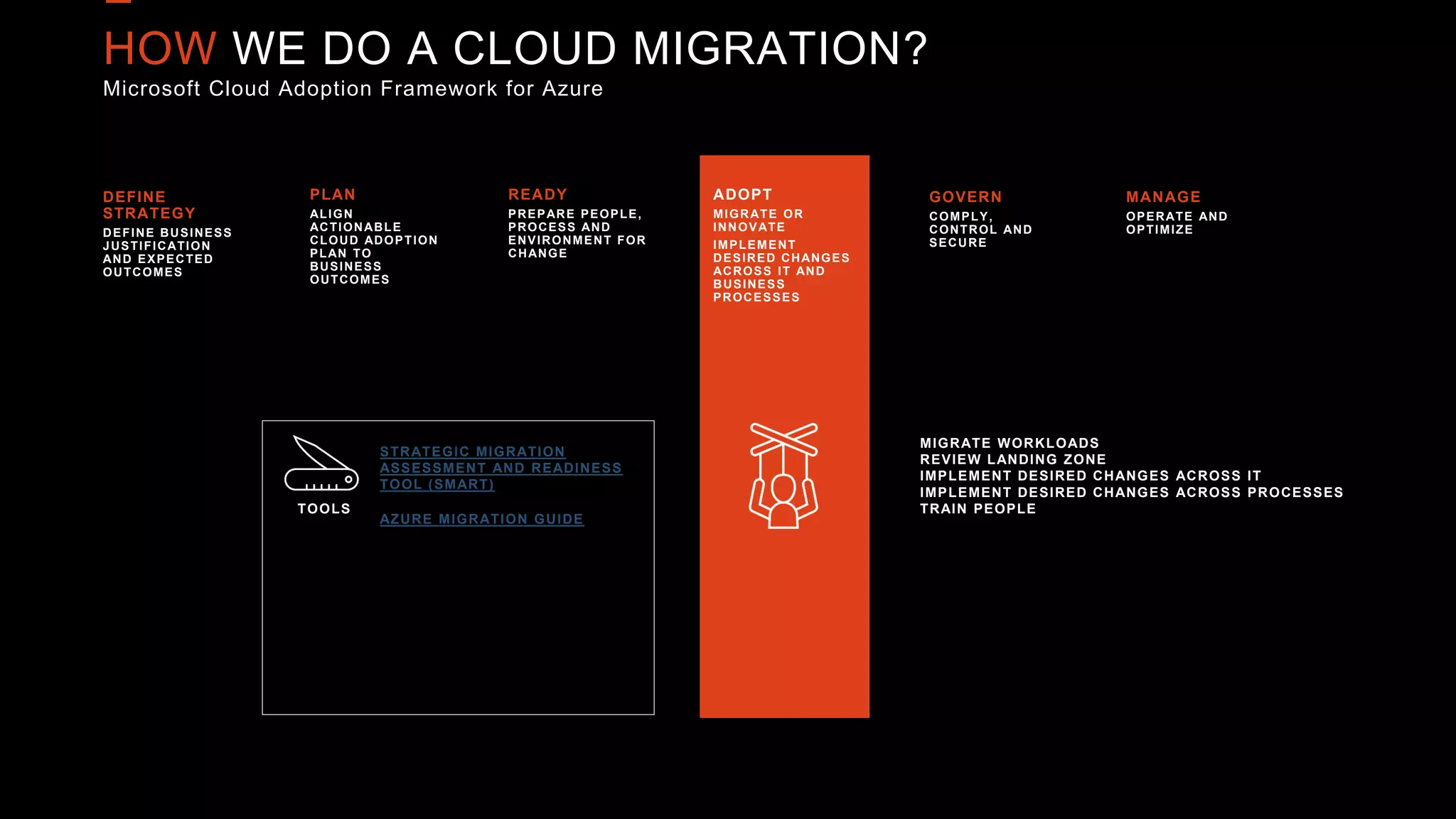 HOW WE DO A CLOUD MIGRATION?
Microsoft Cloud Adoption Framework for Azure
DEFINE
STRATEGY
DEFINE BUSINESS
JUSTIFICATION
AND EXPECTED
OUTCOMES
PLAN
ALIGN
ACTIONABLE
CLOUD ADOPTION
PLAN TO
BUSINESS
OUTCOMES
READY
PREPARE PEOPLE,
PROCESS AND
ENVIRONMENT FOR
CHANGE
ADOPT
MIGRATE OR
INNOVATE
IMPLEMENT
DESIRED CHANGES
ACROSS IT AND
BUSINESS
PROCESSES
GOVERN
COMPLY,
CONTROL AND
SECURE
MANAGE
OPERATE AND
OPTIMIZE
MIGRATE WORKLOADS
REVIEW LANDING ZONE
IMPLEMENT DESIRED CHANGES ACROSS IT
IMPLEMENT DESIRED CHANGES ACROSS PROCESSES
TRAIN PEOPLE
TOOLS
STRATEGIC MIGRATION
ASSESSMENT AND READINESS
TOOL (SMART)
AZURE MIGRATION GUIDE
 