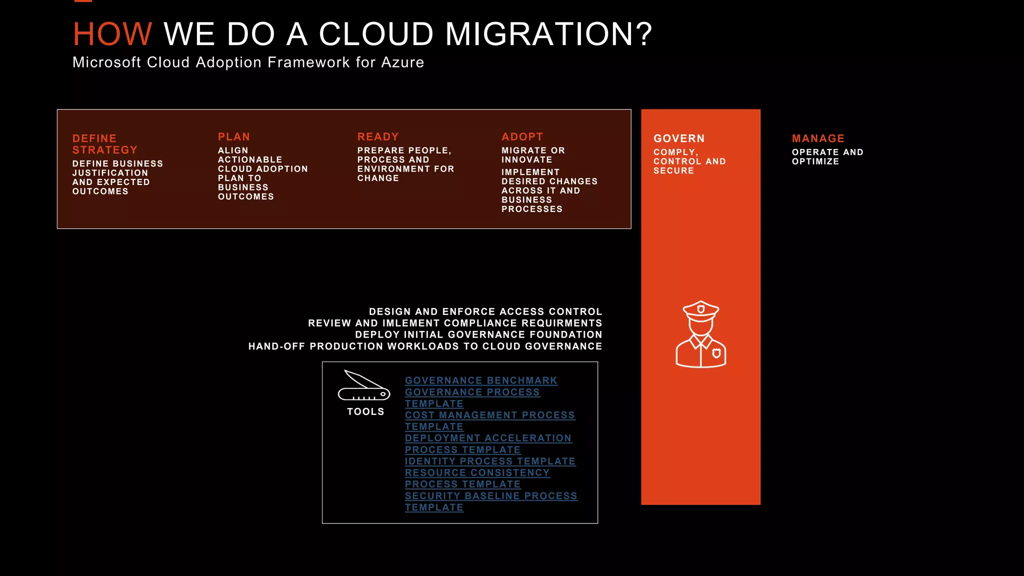HOW WE DO A CLOUD MIGRATION?
Microsoft Cloud Adoption Framework for Azure
DEFINE
STRATEGY
DEFINE BUSINESS
JUSTIFICATION
AND EXPECTED
OUTCOMES
PLAN
ALIGN
ACTIONABLE
CLOUD ADOPTION
PLAN TO
BUSINESS
OUTCOMES
READY
PREPARE PEOPLE,
PROCESS AND
ENVIRONMENT FOR
CHANGE
ADOPT
MIGRATE OR
INNOVATE
IMPLEMENT
DESIRED CHANGES
ACROSS IT AND
BUSINESS
PROCESSES
GOVERN
COMPLY,
CONTROL AND
SECURE
MANAGE
OPERATE AND
OPTIMIZE
DESIGN AND ENFORCE ACCESS CONTROL
REVIEW AND IMLEMENT COMPLIANCE REQUIRMENTS
DEPLOY INITIAL GOVERNANCE FOUNDATION
HAND-OFF PRODUCTION WORKLOADS TO CLOUD GOVERNANCE
TOOLS
GOVERNANCE BENCHMARK
GOVERNANCE PROCESS
TEMPLATE
COST MANAGEMENT PROCESS
TEMPLATE
DEPLOYMENT ACCELERATION
PROCESS TEMPLATE
IDENTITY PROCESS TEMPLATE
RESOURCE CONSISTENCY
PROCESS TEMPLATE
SECURITY BASELINE PROCESS
TEMPLATE
 