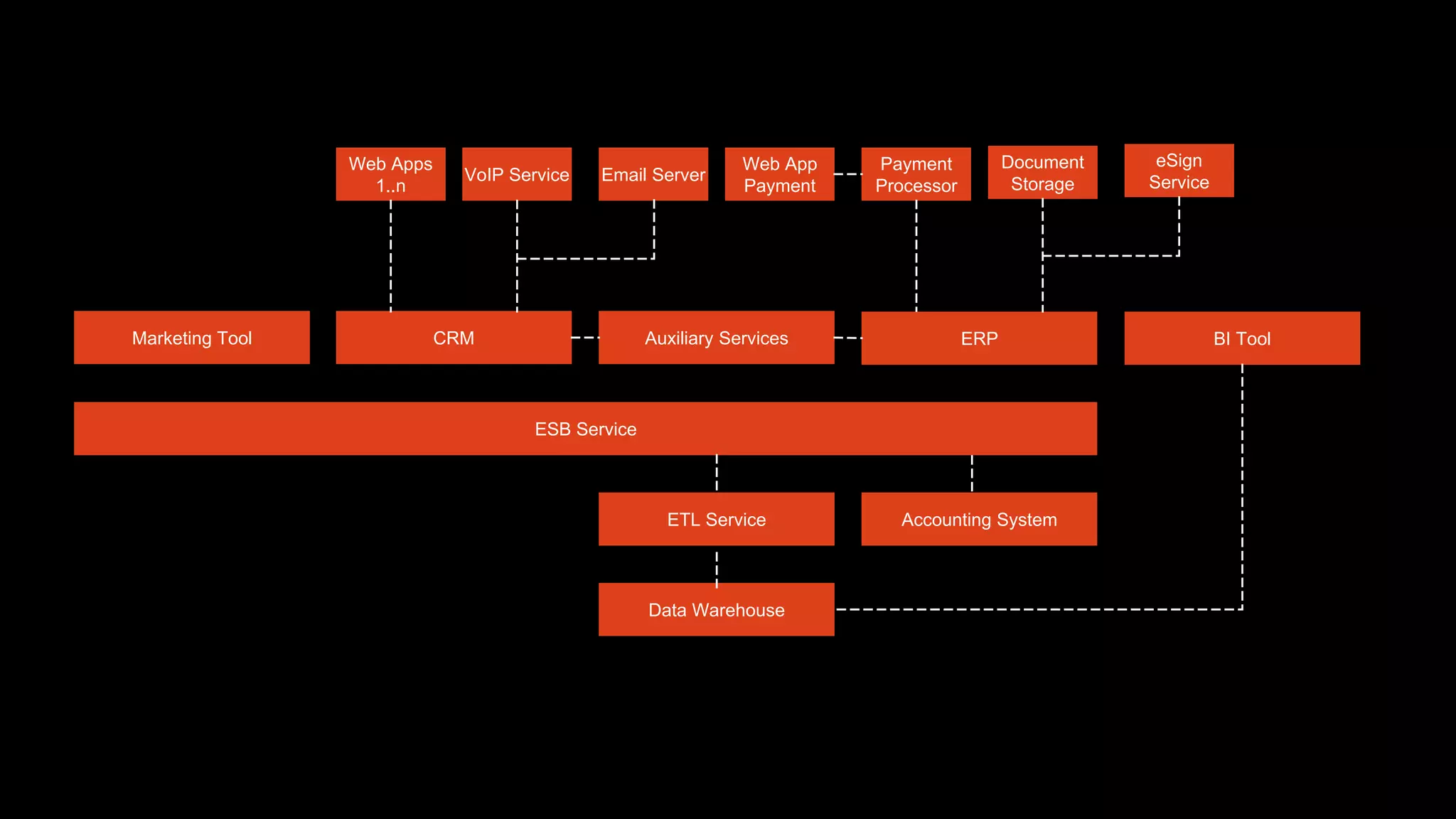 Marketing Tool CRM Auxiliary Services ERP BI Tool
ESB Service
Accounting System
ETL Service
Data Warehouse
Web Apps
1..n
VoIP Service Email Server
Web App
Payment
Payment
Processor
Document
Storage
eSign
Service
 