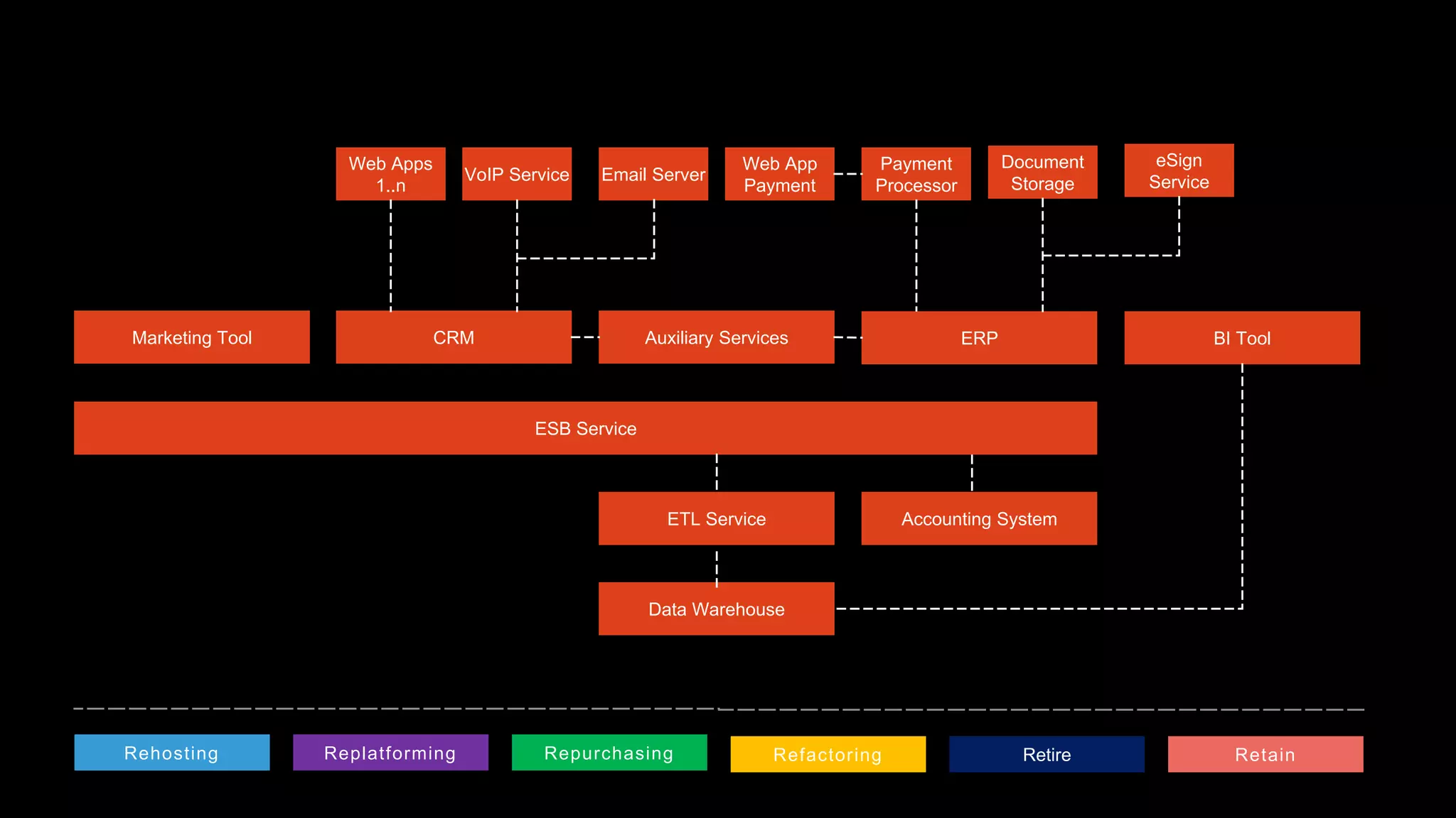 Marketing Tool CRM Auxiliary Services ERP BI Tool
ESB Service
Accounting System
ETL Service
Data Warehouse
Web Apps
1..n
VoIP Service Email Server
Web App
Payment
Payment
Processor
Document
Storage
eSign
Service
Rehosting Replatforming Repurchasing Refactoring Retire Retain
 