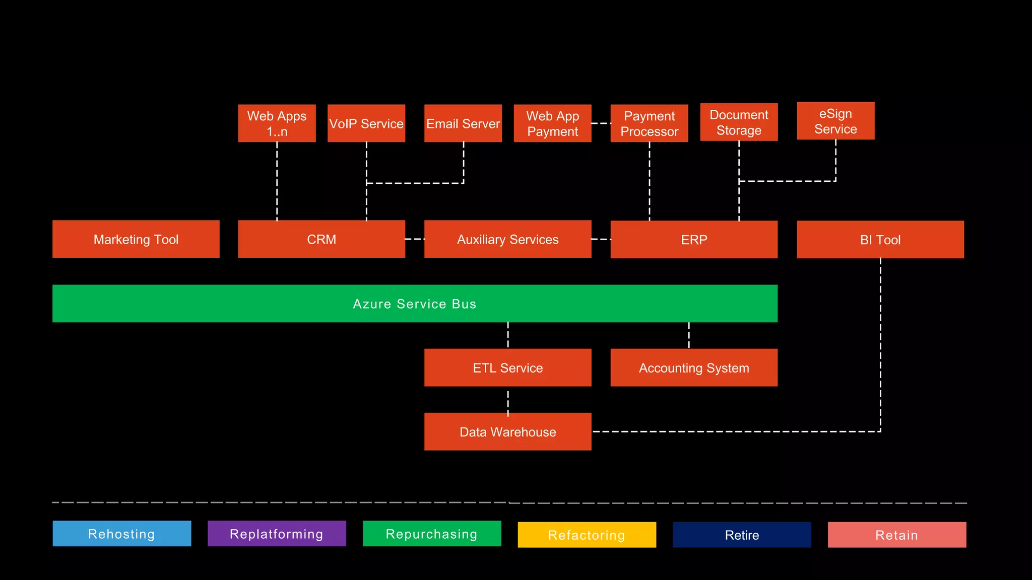 Marketing Tool CRM Auxiliary Services ERP BI Tool
Azure Service Bus
Accounting System
ETL Service
Data Warehouse
Web Apps
1..n
VoIP Service Email Server
Web App
Payment
Payment
Processor
Document
Storage
eSign
Service
Rehosting Replatforming Repurchasing Refactoring Retire Retain
 