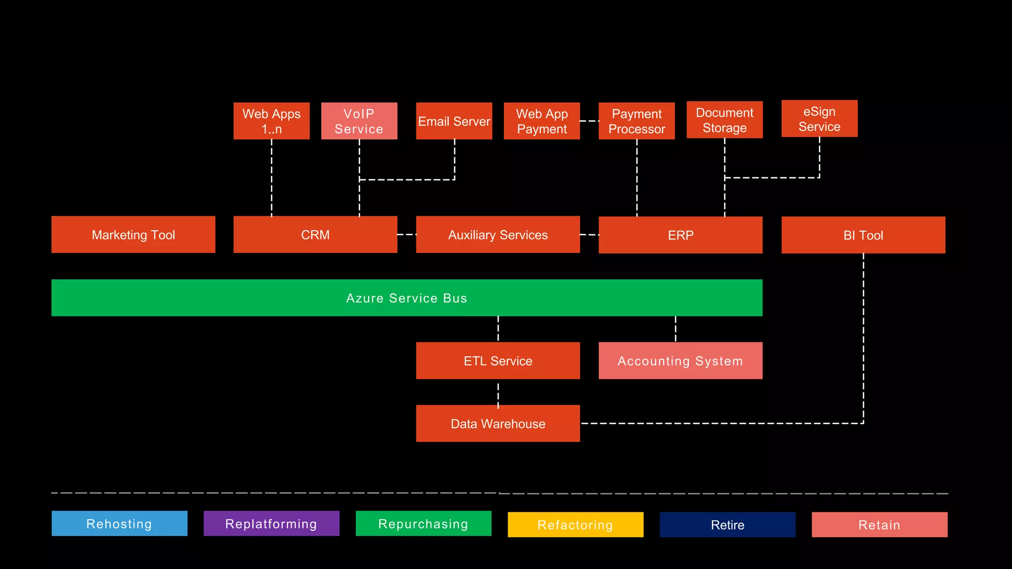 Marketing Tool CRM Auxiliary Services ERP BI Tool
Azure Service Bus
Accounting System
ETL Service
Data Warehouse
Web Apps
1..n
VoIP
Service
Email Server
Web App
Payment
Payment
Processor
Document
Storage
eSign
Service
Rehosting Replatforming Repurchasing Refactoring Retire Retain
 