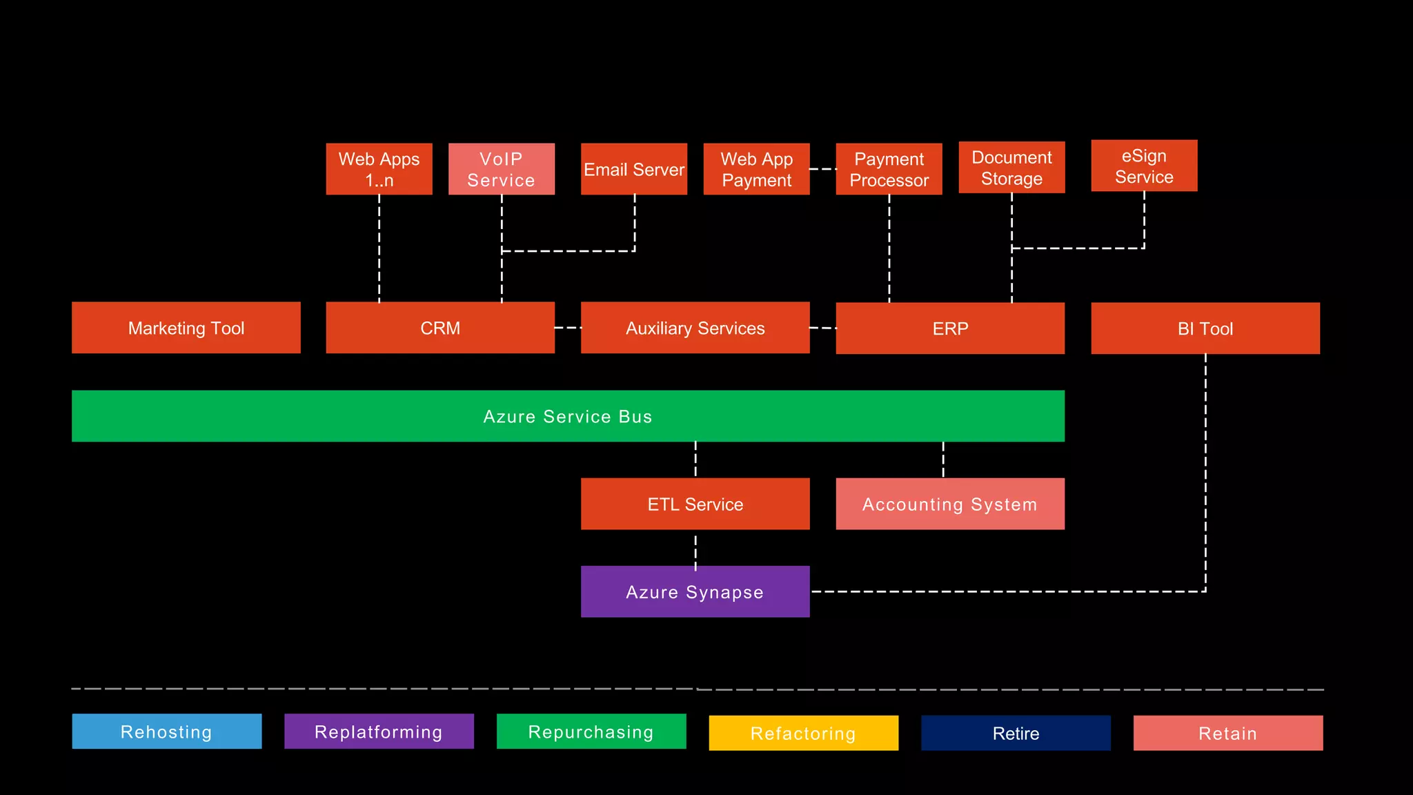 Marketing Tool CRM Auxiliary Services ERP BI Tool
Azure Service Bus
Accounting System
ETL Service
Azure Synapse
Web Apps
1..n
VoIP
Service
Email Server
Web App
Payment
Payment
Processor
Document
Storage
eSign
Service
Rehosting Replatforming Repurchasing Refactoring Retire Retain
 