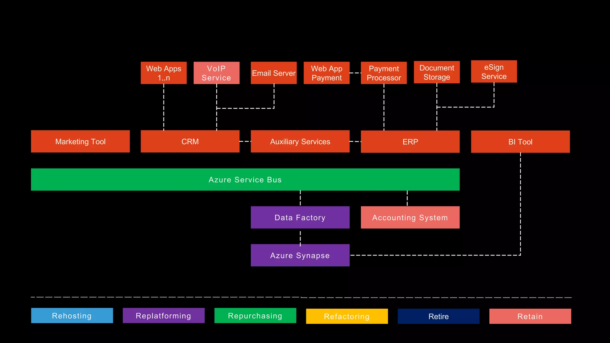 Marketing Tool CRM Auxiliary Services ERP BI Tool
Azure Service Bus
Accounting System
Data Factory
Azure Synapse
Web Apps
1..n
VoIP
Service
Email Server
Web App
Payment
Payment
Processor
Document
Storage
eSign
Service
Rehosting Replatforming Repurchasing Refactoring Retire Retain
 