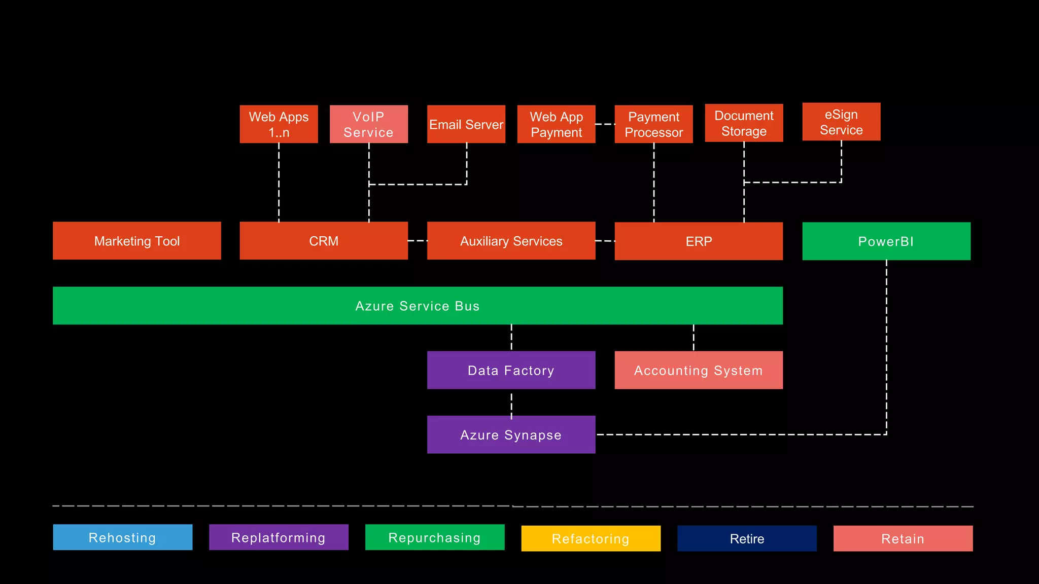 Marketing Tool CRM Auxiliary Services ERP PowerBI
Azure Service Bus
Accounting System
Data Factory
Azure Synapse
Web Apps
1..n
VoIP
Service
Email Server
Web App
Payment
Payment
Processor
Document
Storage
eSign
Service
Rehosting Replatforming Repurchasing Refactoring Retire Retain
 