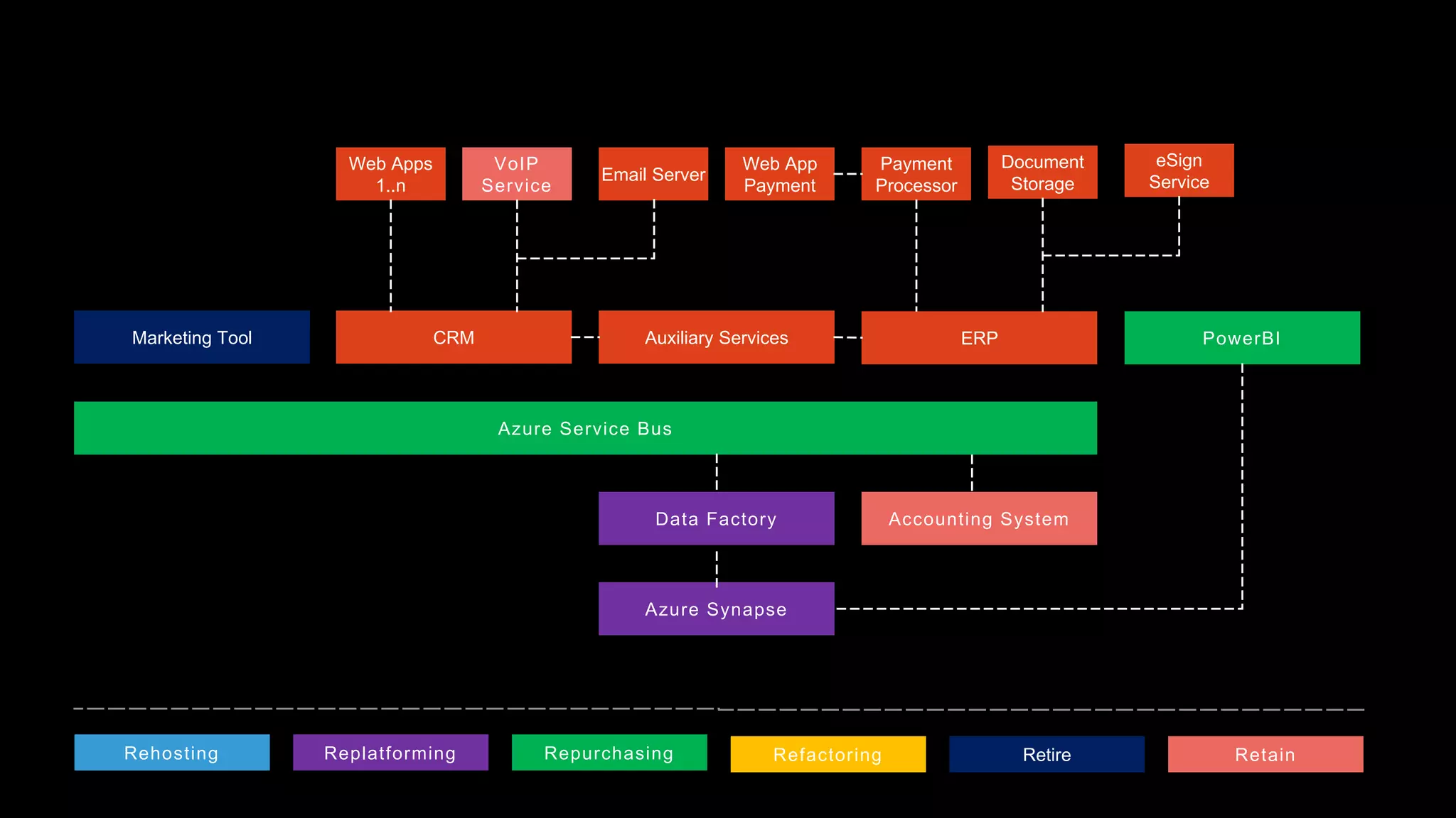 Marketing Tool CRM Auxiliary Services ERP PowerBI
Azure Service Bus
Accounting System
Data Factory
Azure Synapse
Web Apps
1..n
VoIP
Service
Email Server
Web App
Payment
Payment
Processor
Document
Storage
eSign
Service
Rehosting Replatforming Repurchasing Refactoring Retire Retain
 