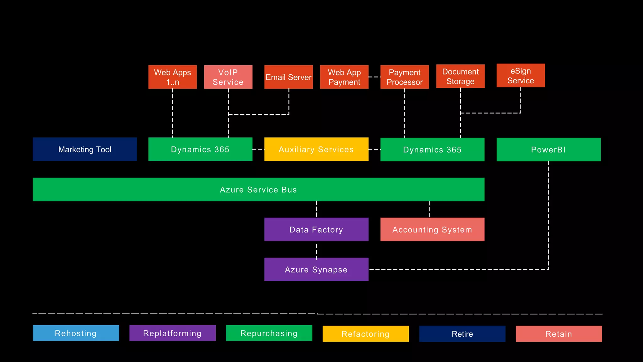 Marketing Tool Dynamics 365 Auxiliary Services Dynamics 365 PowerBI
Azure Service Bus
Accounting System
Data Factory
Azure Synapse
Web Apps
1..n
VoIP
Service
Email Server
Web App
Payment
Payment
Processor
Document
Storage
eSign
Service
Rehosting Replatforming Repurchasing Refactoring Retire Retain
 