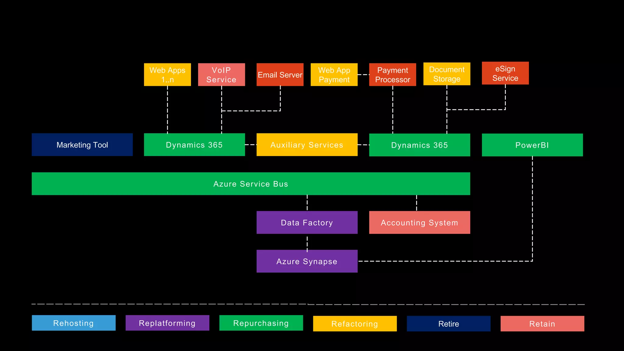 Marketing Tool Dynamics 365 Auxiliary Services Dynamics 365 PowerBI
Azure Service Bus
Accounting System
Data Factory
Azure Synapse
Web Apps
1..n
VoIP
Service
Email Server
Web App
Payment
Payment
Processor
Document
Storage
eSign
Service
Rehosting Replatforming Repurchasing Refactoring Retire Retain
 